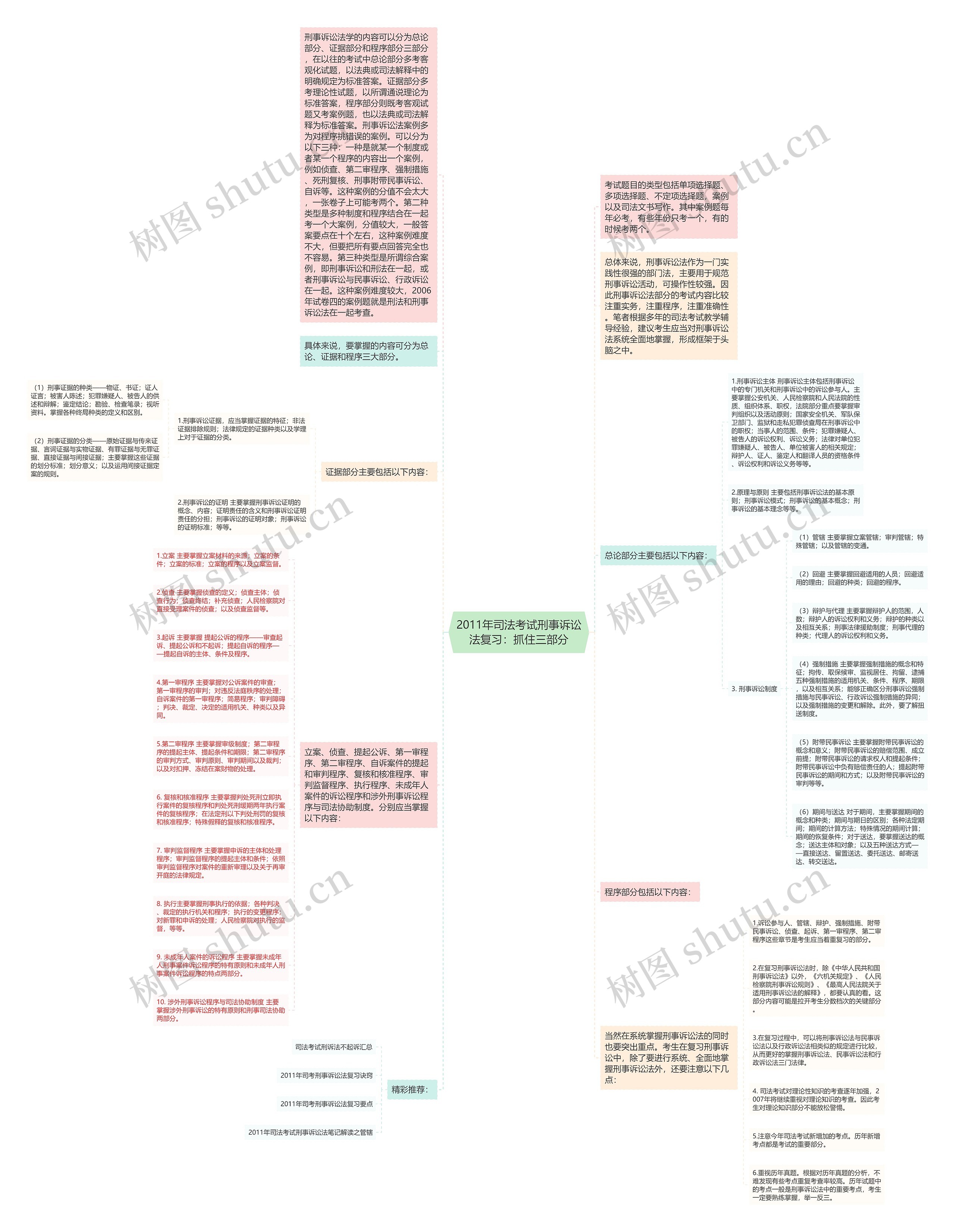 2011年司法考试刑事诉讼法复习：抓住三部分思维导图
