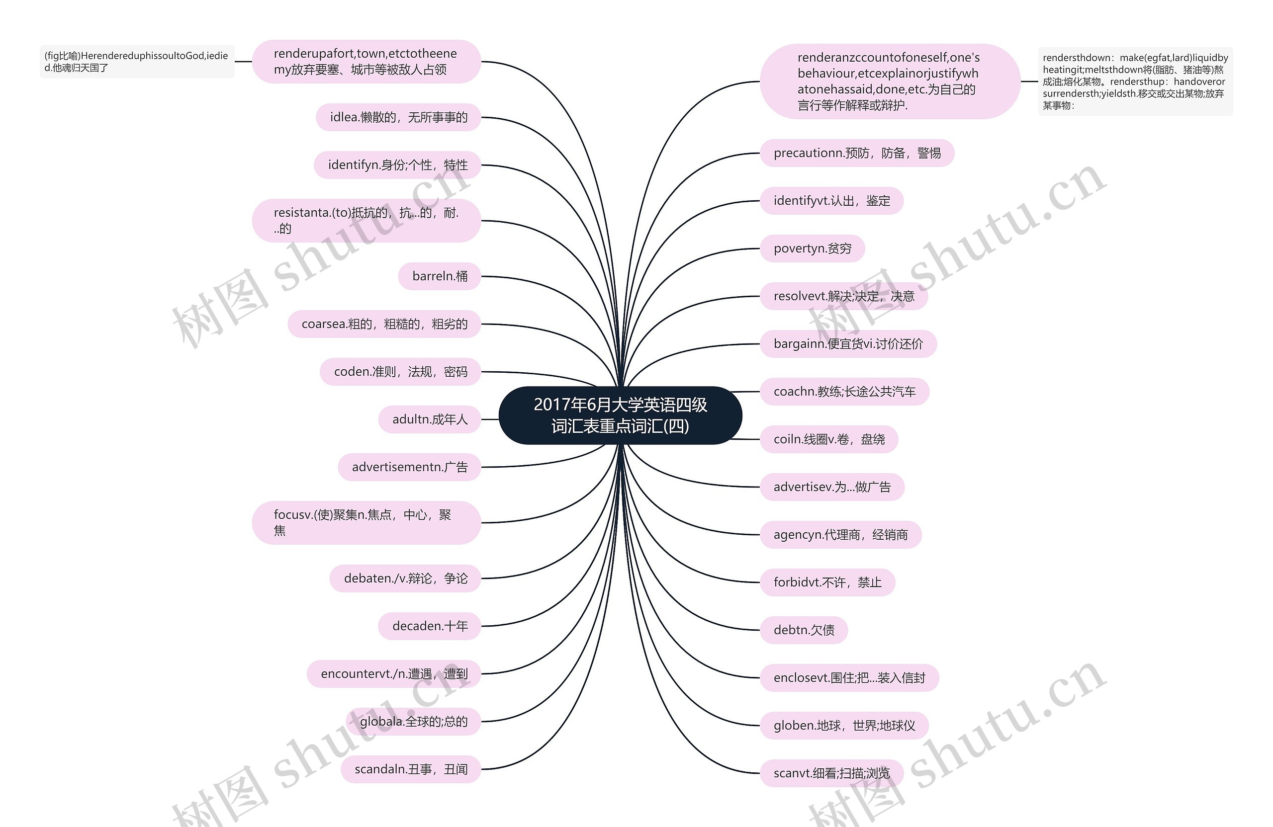 2017年6月大学英语四级词汇表重点词汇(四)思维导图