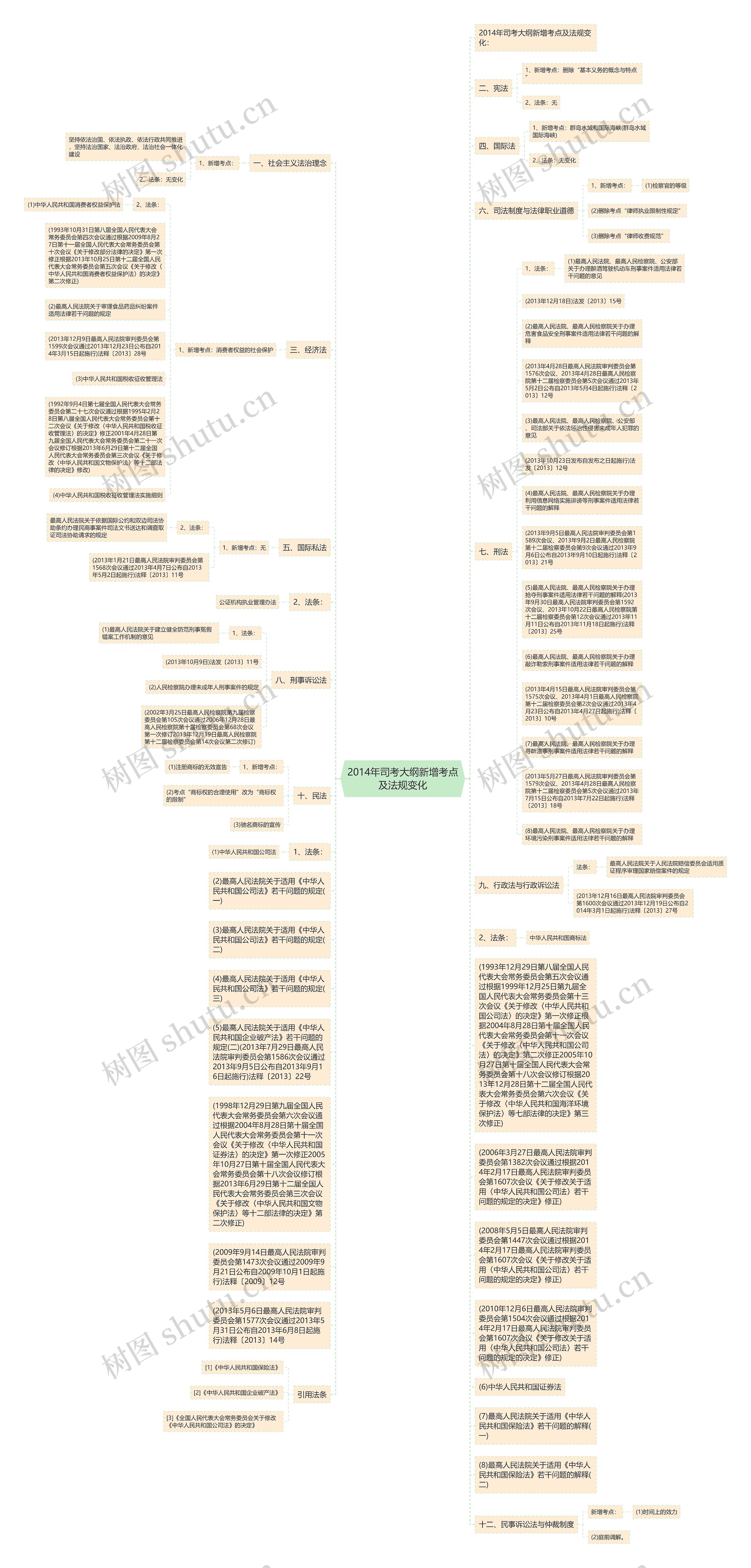 2014年司考大纲新增考点及法规变化思维导图