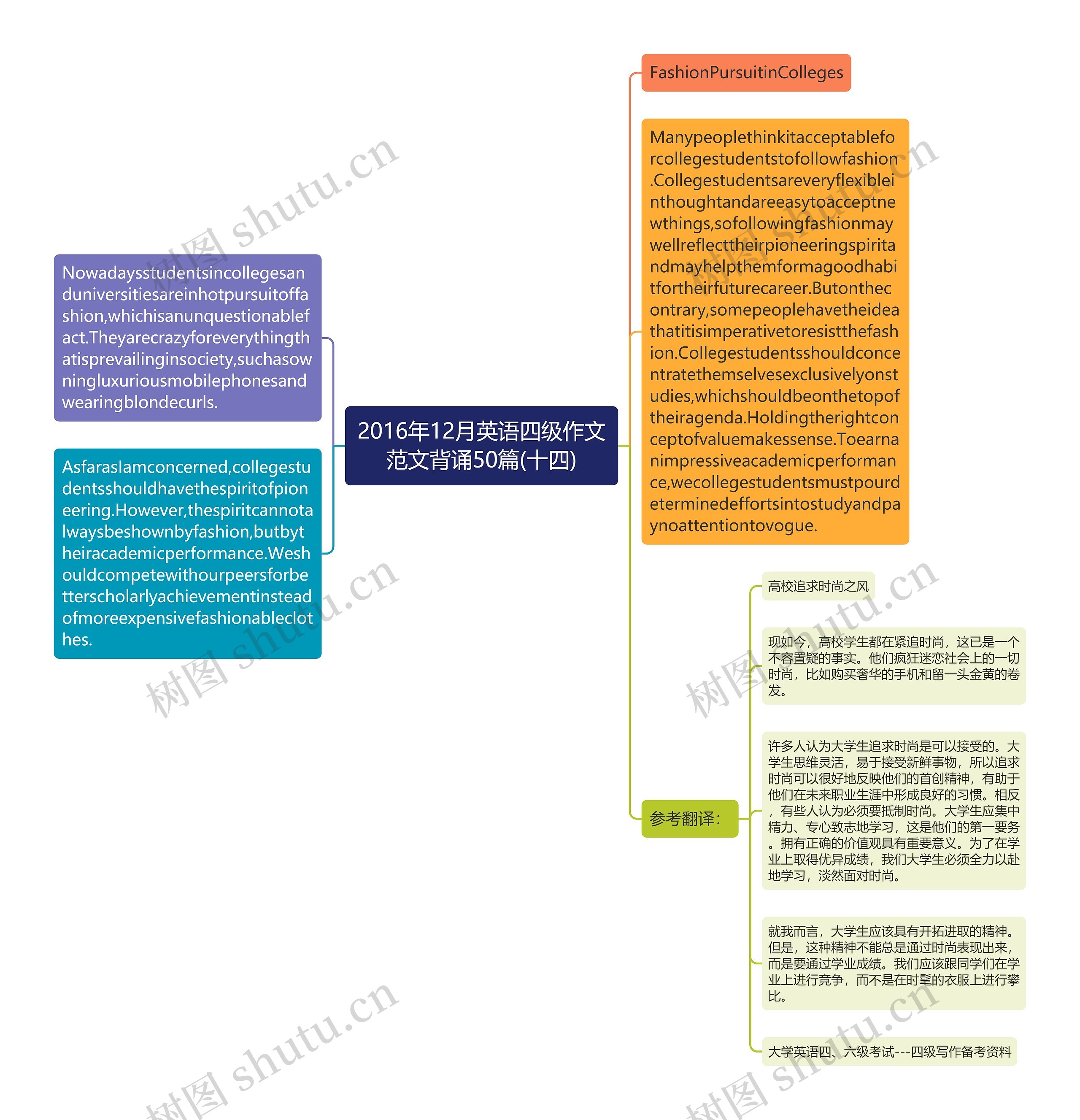 2016年12月英语四级作文范文背诵50篇(十四)思维导图