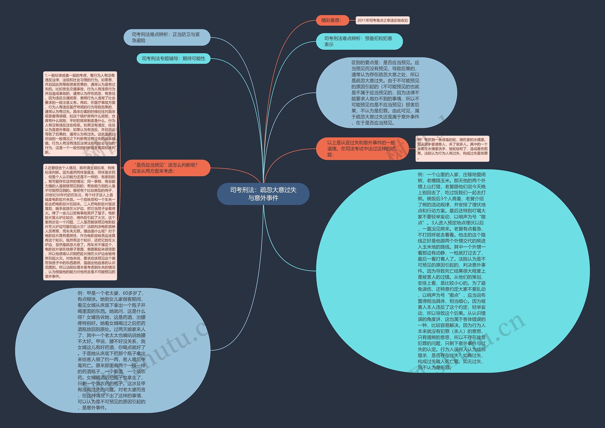 司考刑法：疏忽大意过失与意外事件思维导图