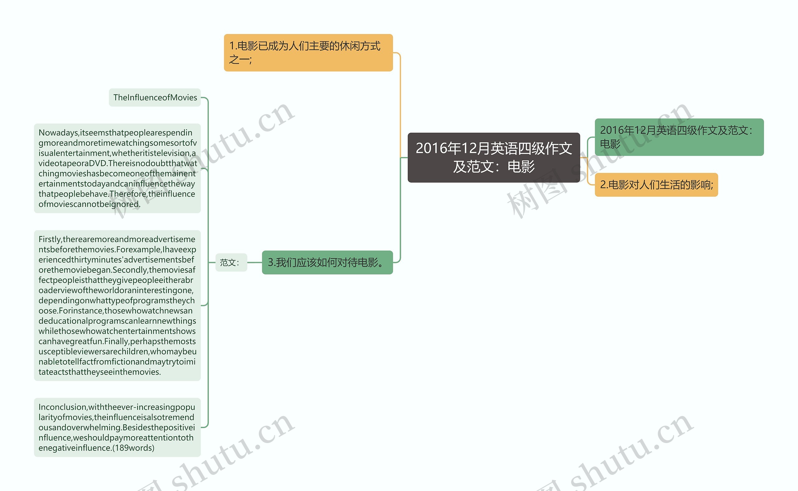 2016年12月英语四级作文及范文：电影思维导图