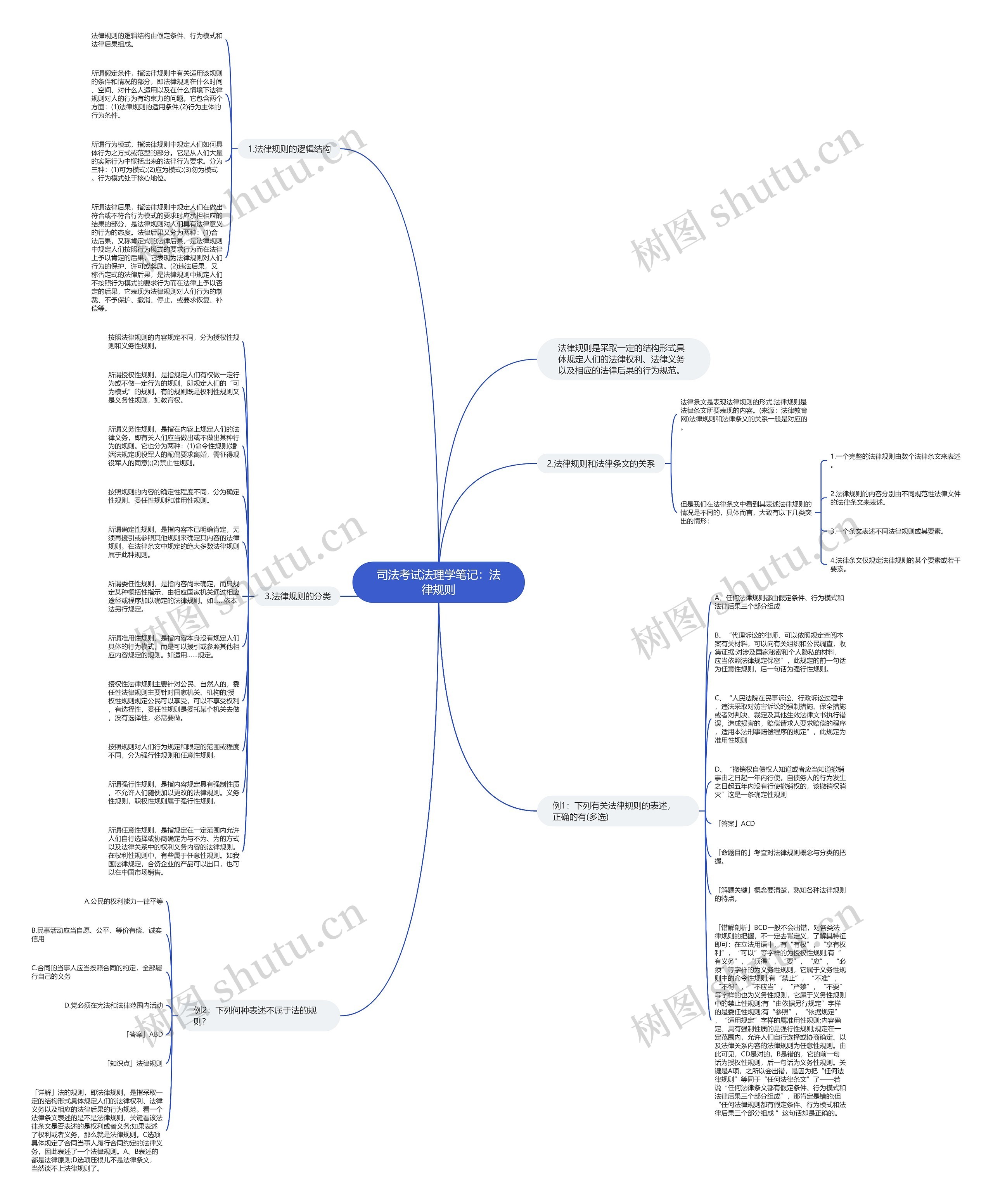 司法考试法理学笔记：法律规则思维导图