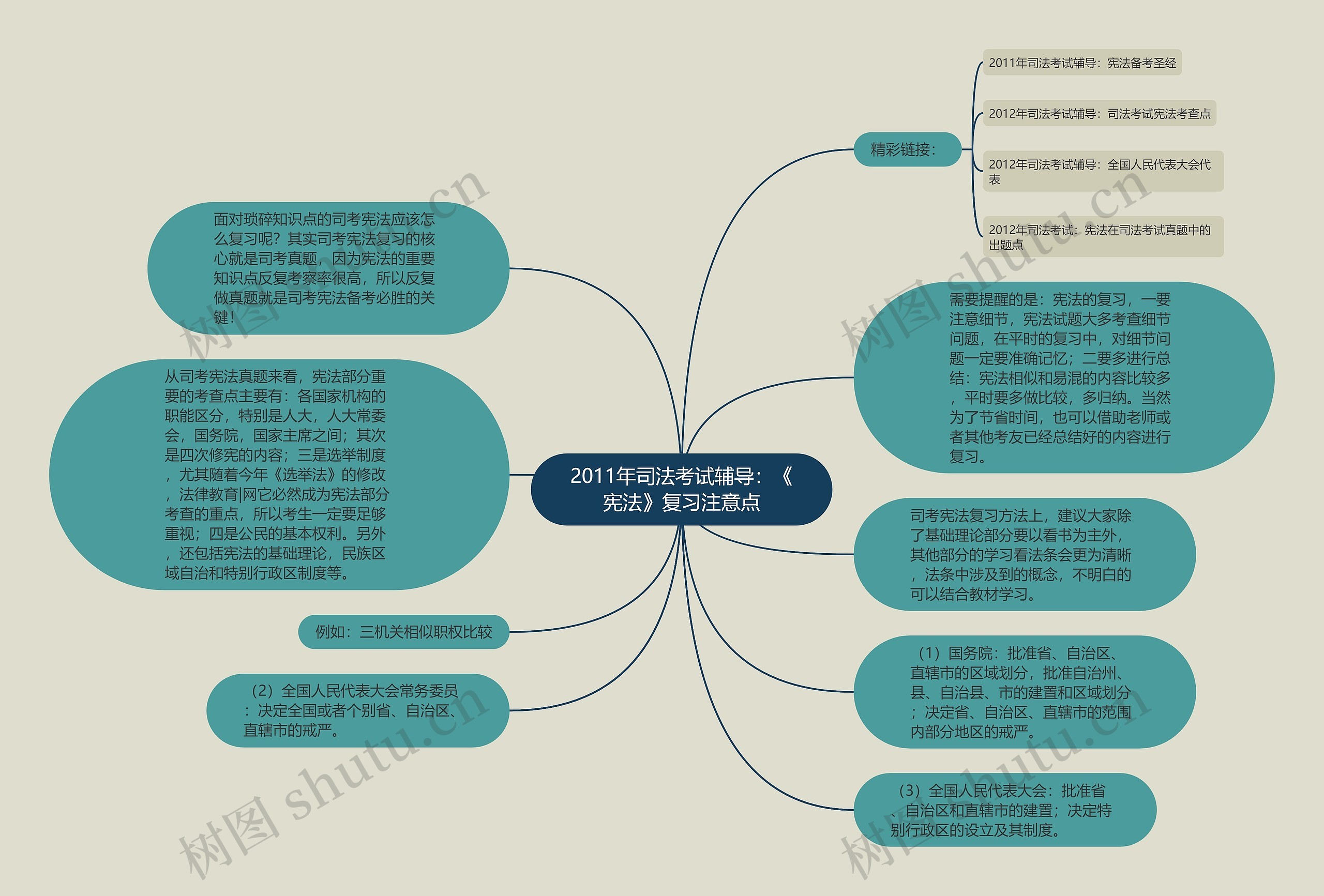 2011年司法考试辅导：《宪法》复习注意点思维导图