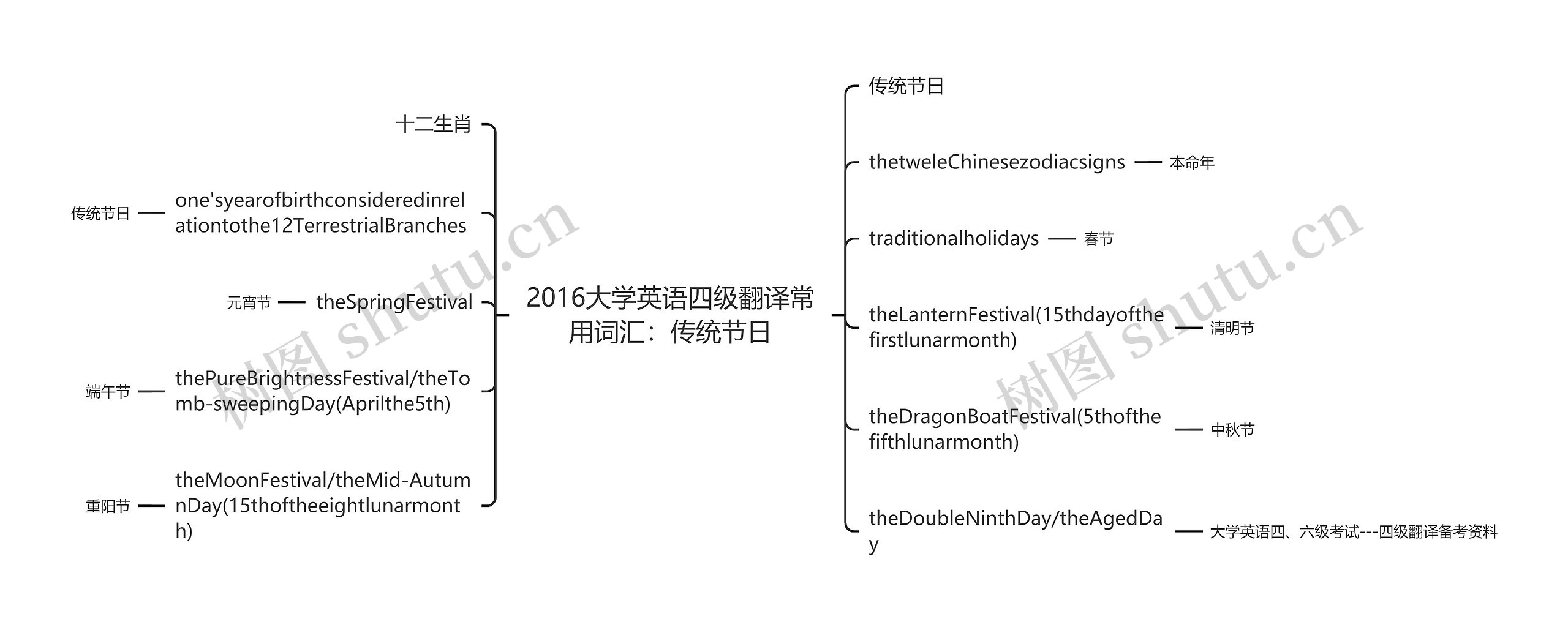 2016大学英语四级翻译常用词汇：传统节日