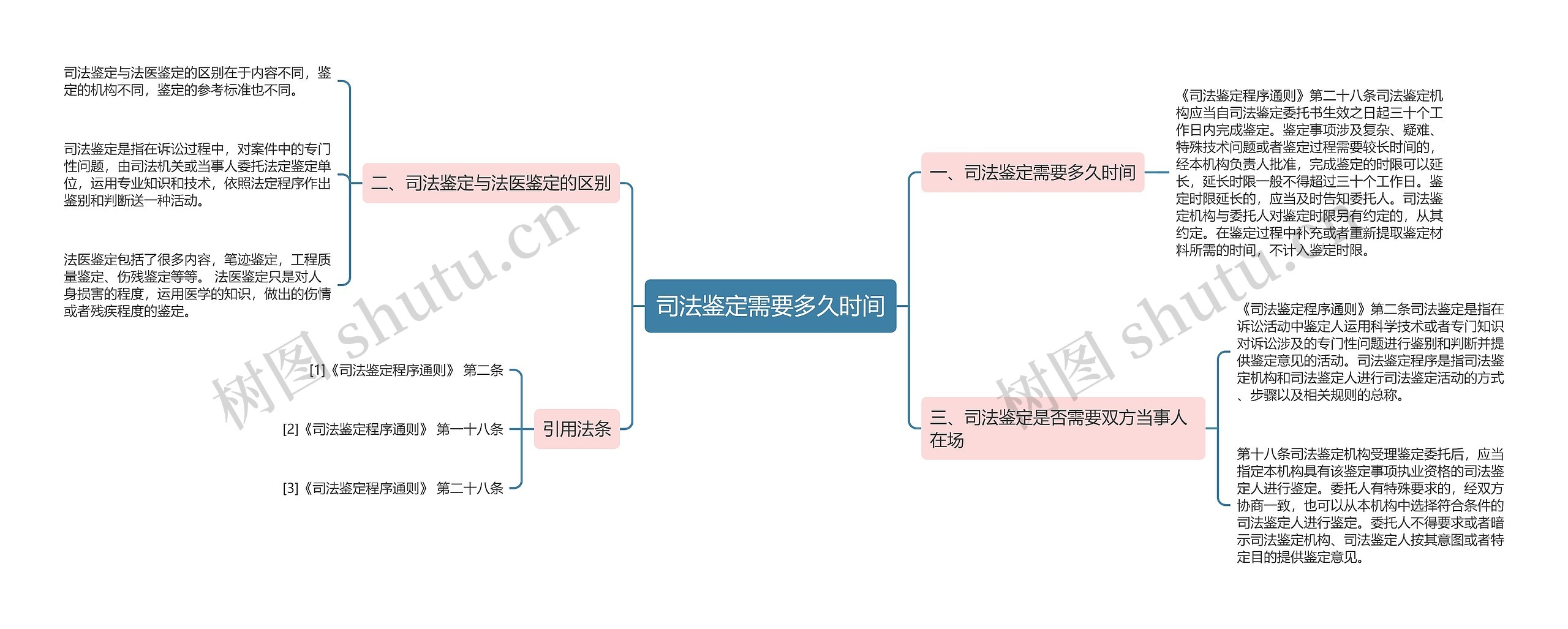 司法鉴定需要多久时间思维导图