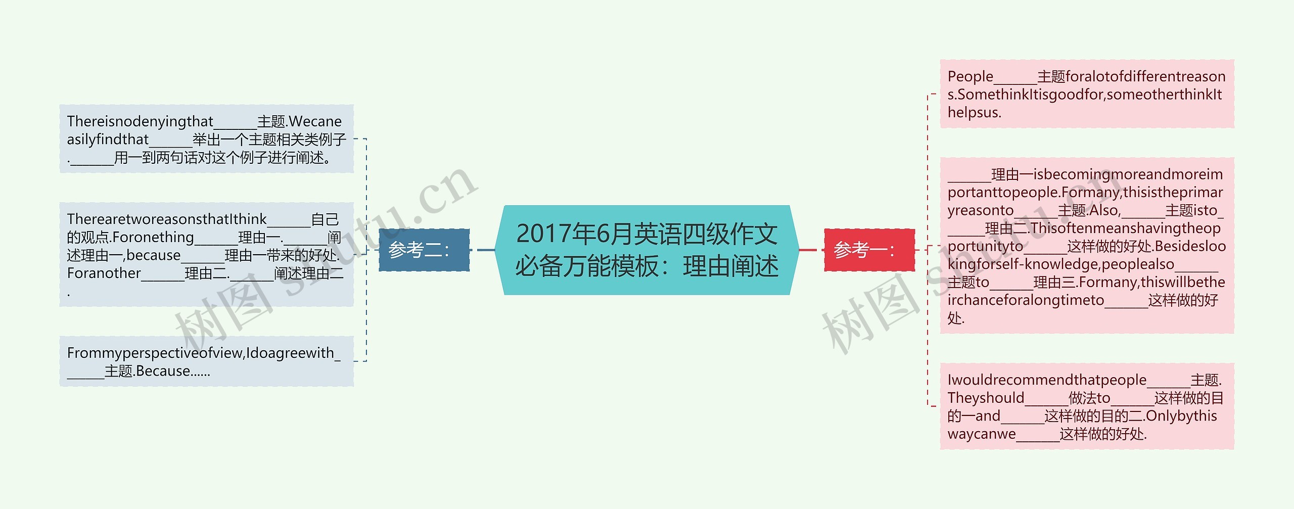 2017年6月英语四级作文必备万能：理由阐述思维导图