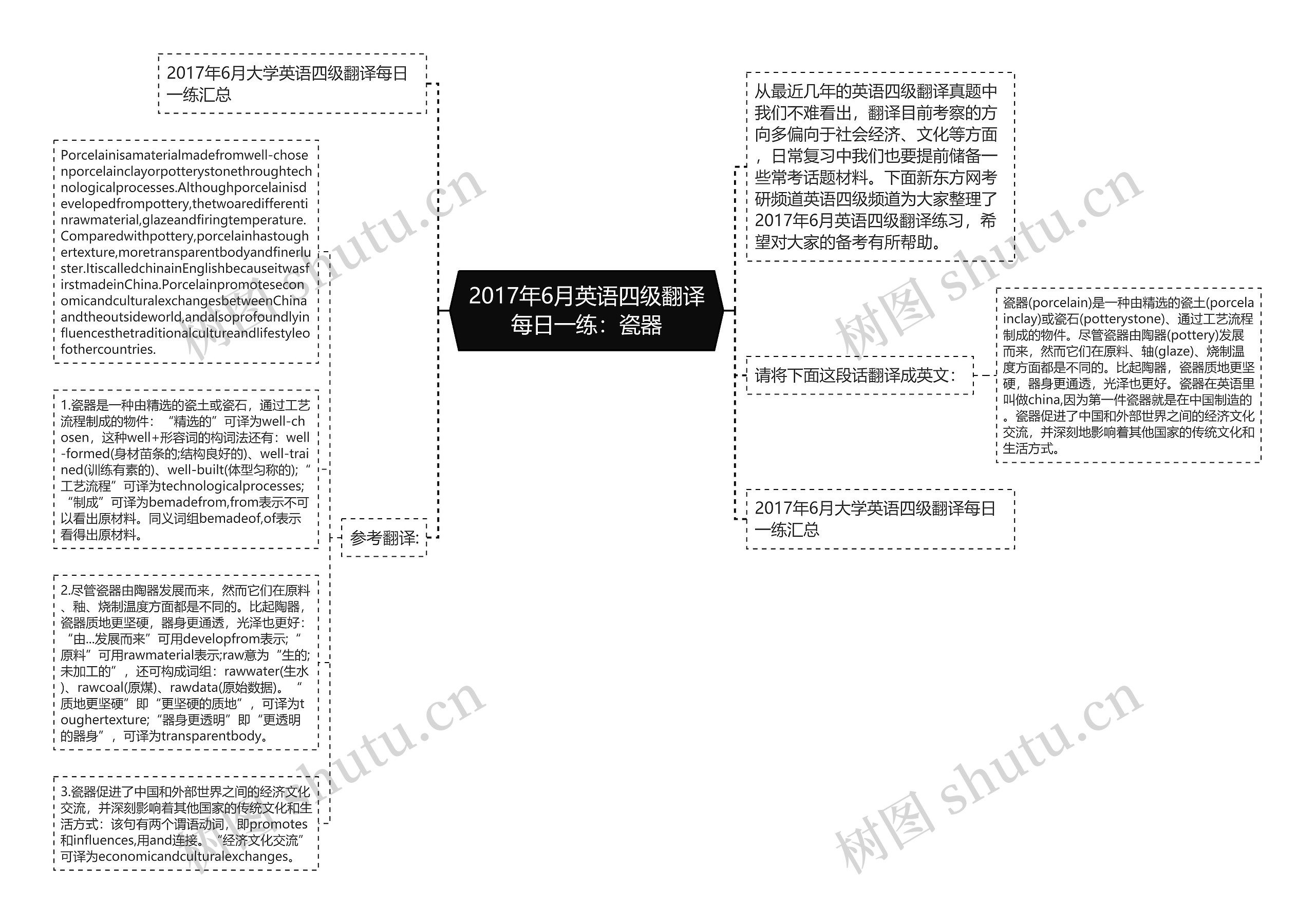 2017年6月英语四级翻译每日一练：瓷器思维导图