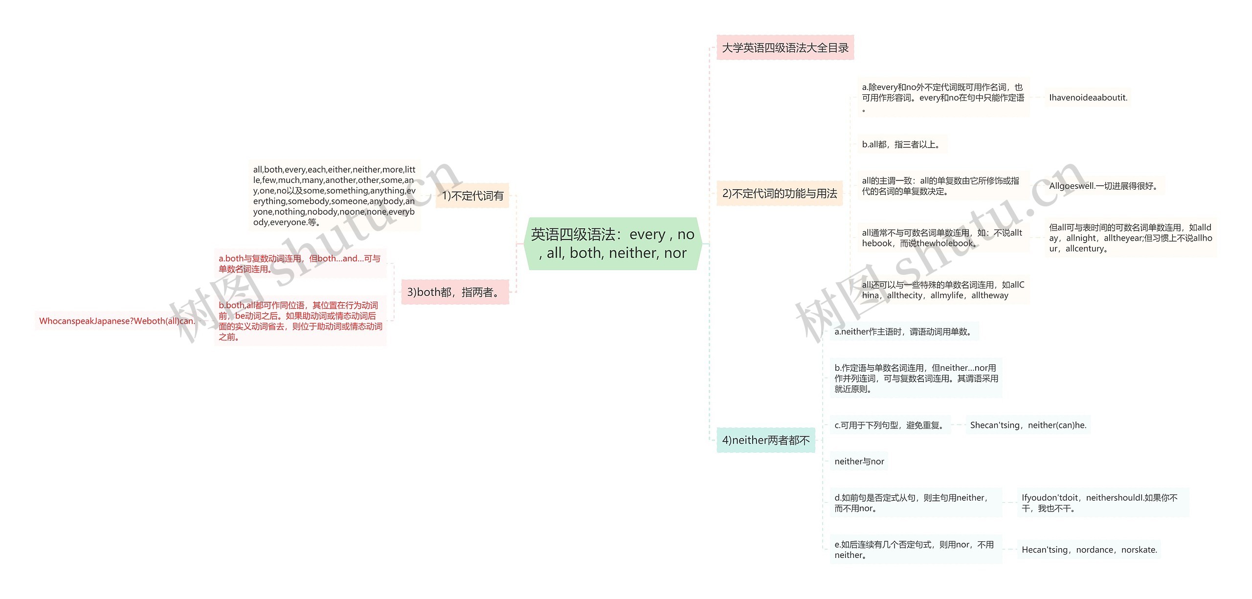 英语四级语法：every , no, all, both, neither, nor思维导图