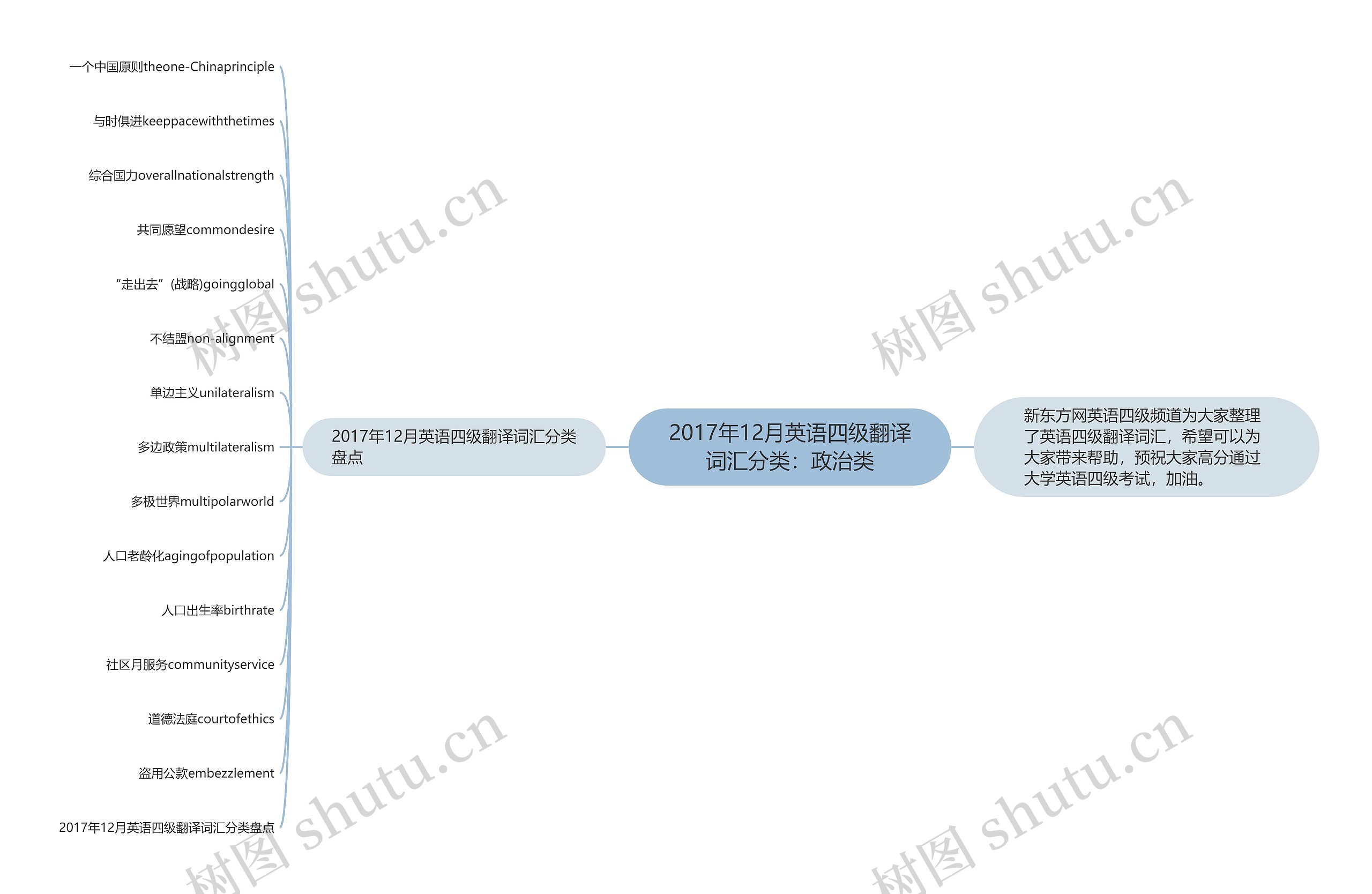 2017年12月英语四级翻译词汇分类：政治类思维导图