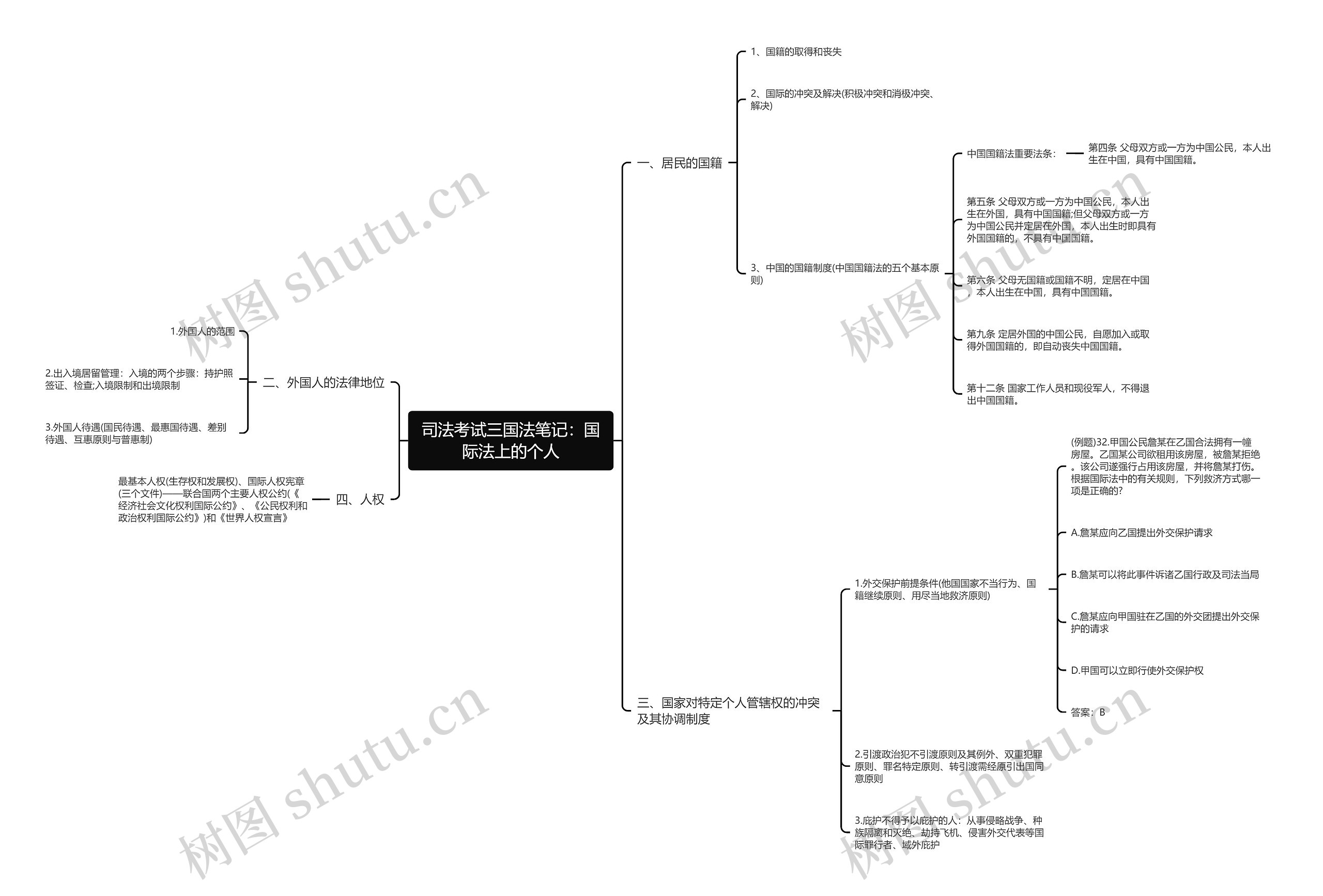 司法考试三国法笔记：国际法上的个人思维导图