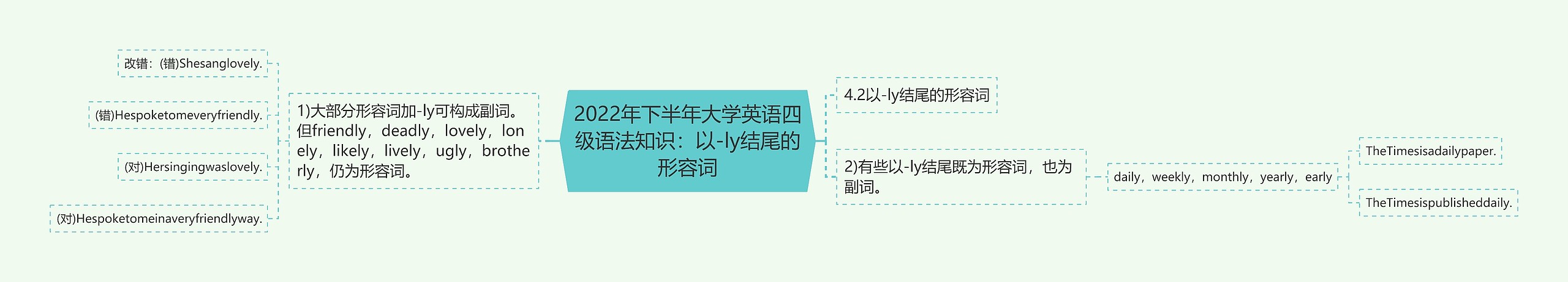 2022年下半年大学英语四级语法知识：以-ly结尾的形容词思维导图