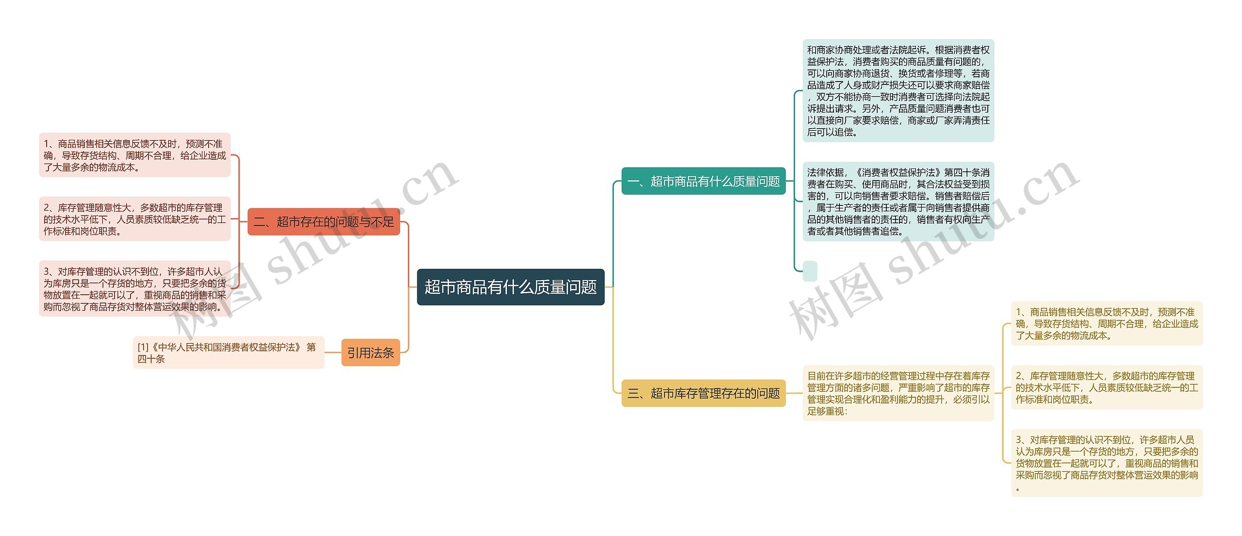 超市商品有什么质量问题思维导图