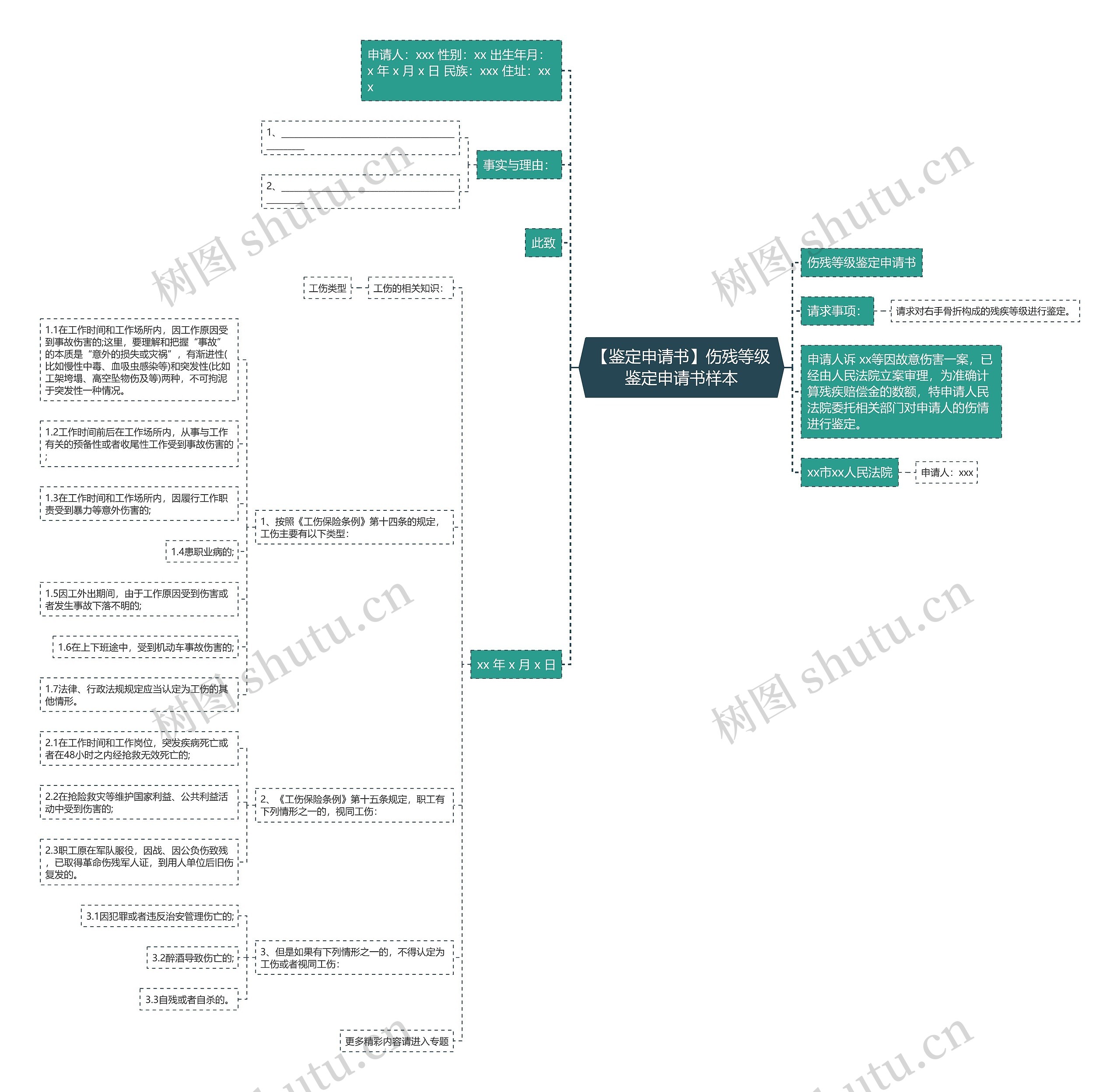【鉴定申请书】伤残等级鉴定申请书样本思维导图