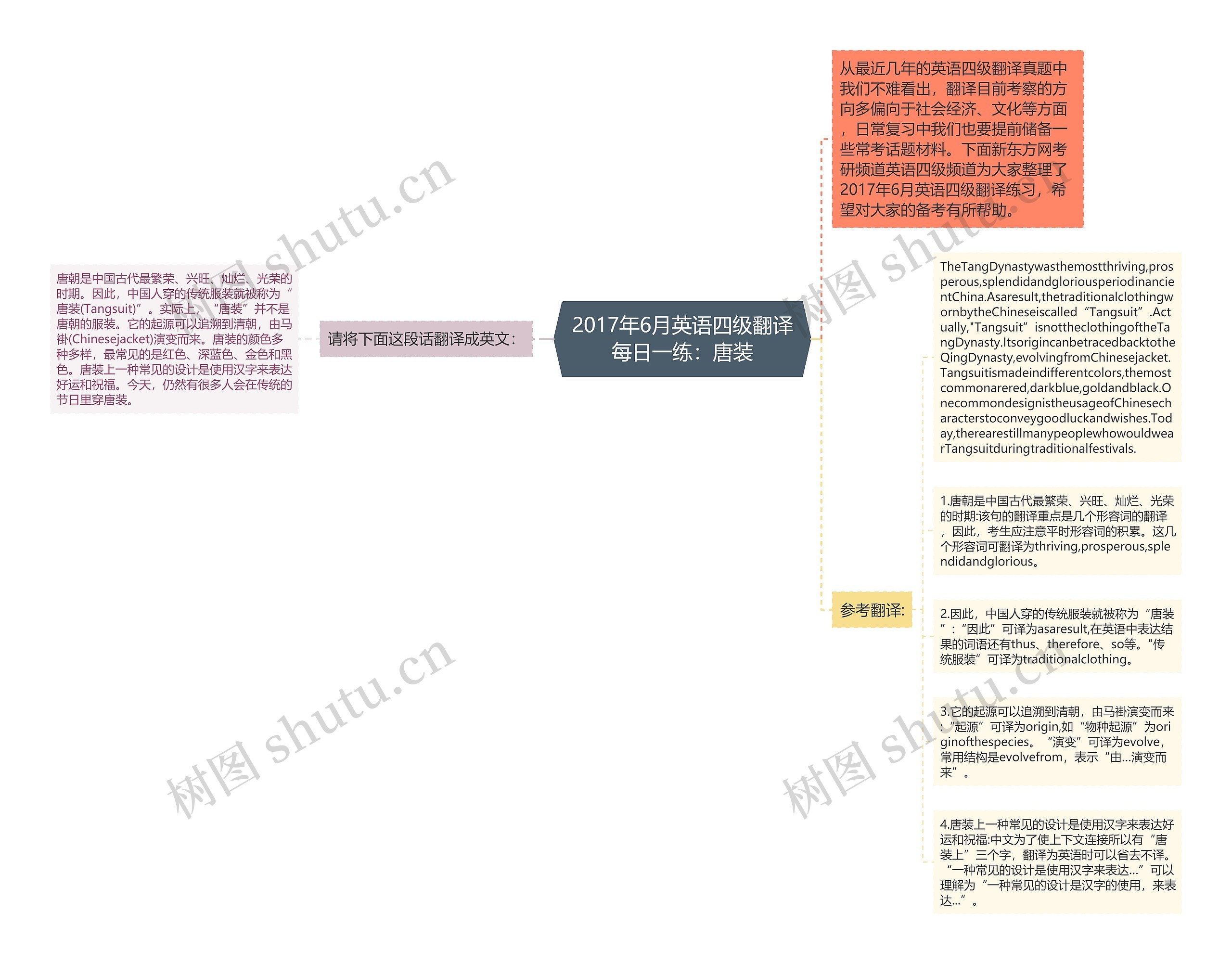 2017年6月英语四级翻译每日一练：唐装思维导图