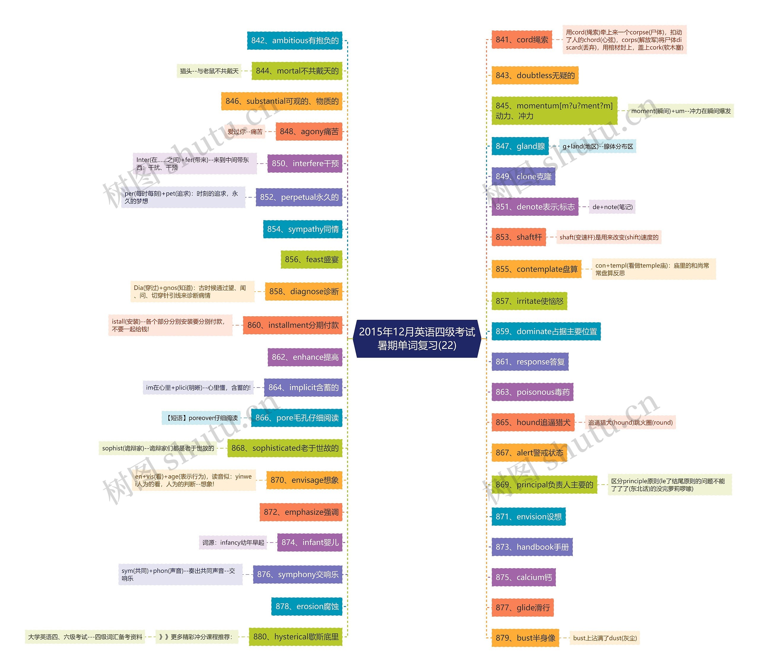 2015年12月英语四级考试暑期单词复习(22)思维导图