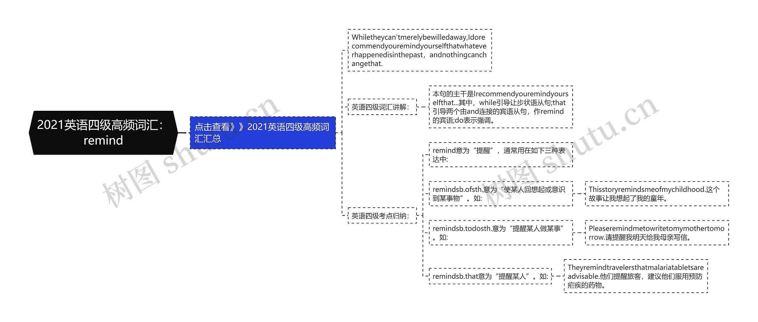 2021英语四级高频词汇：remind思维导图