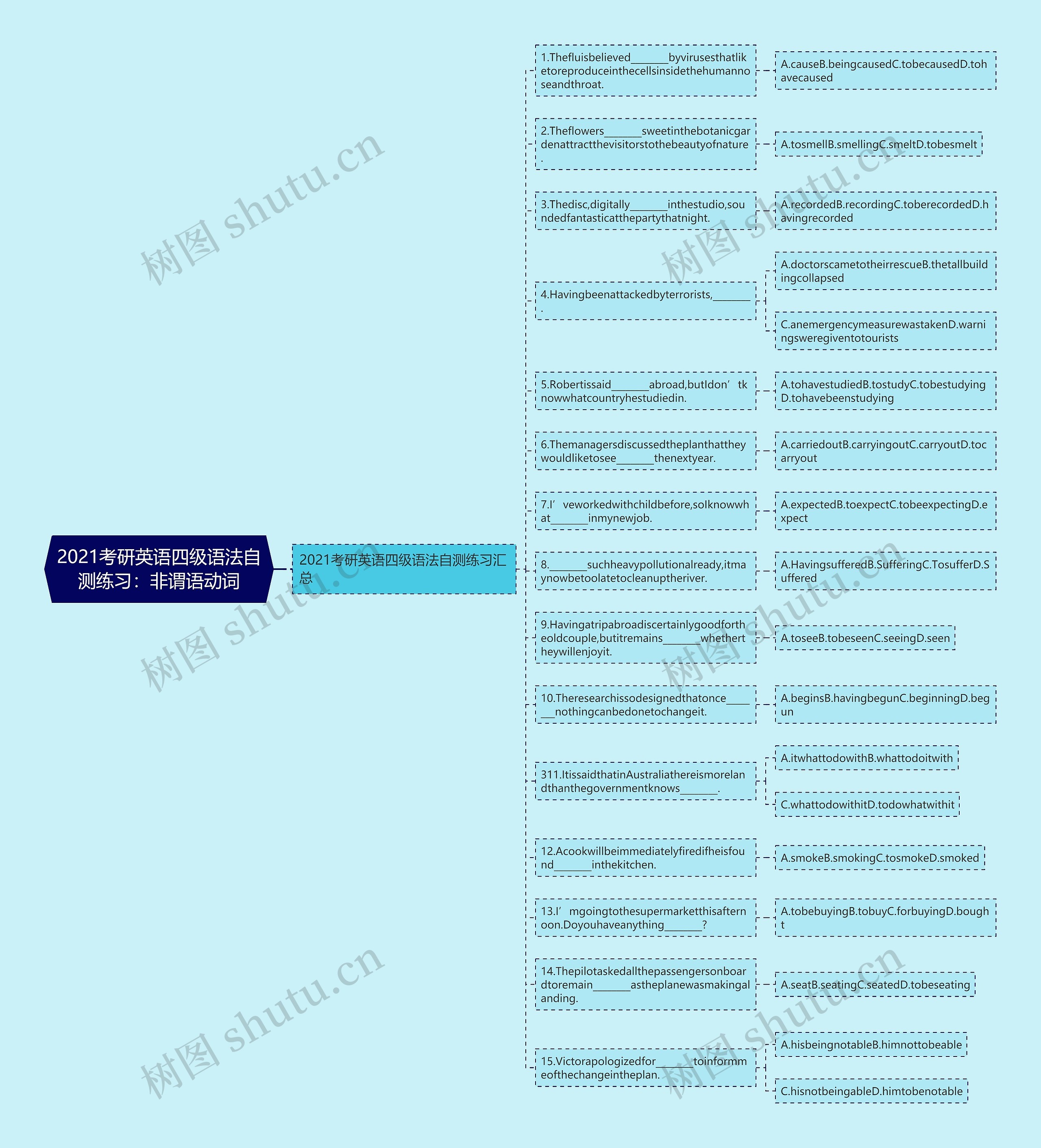 2021考研英语四级语法自测练习：非谓语动词思维导图