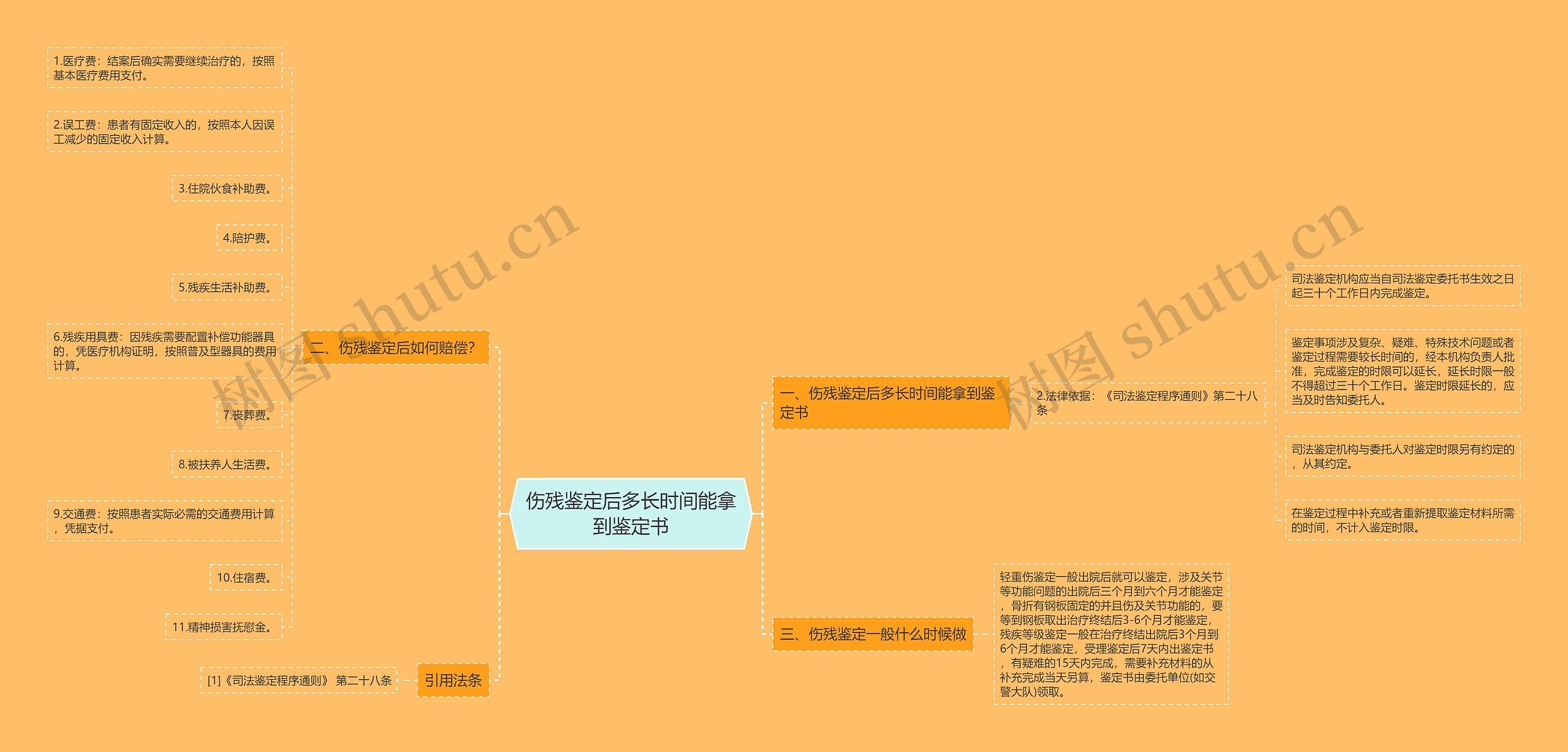 伤残鉴定后多长时间能拿到鉴定书思维导图