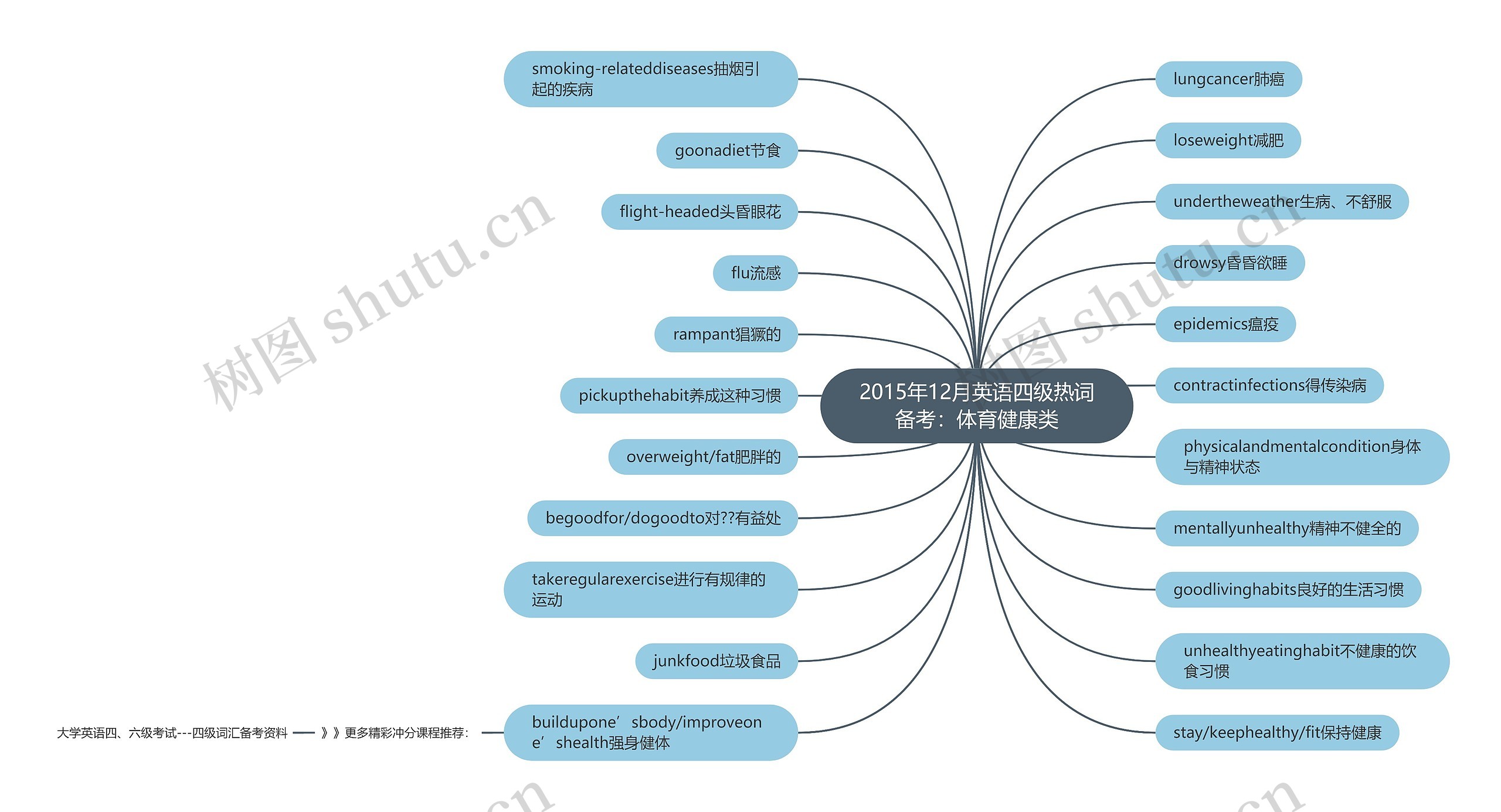 2015年12月英语四级热词备考：体育健康类思维导图