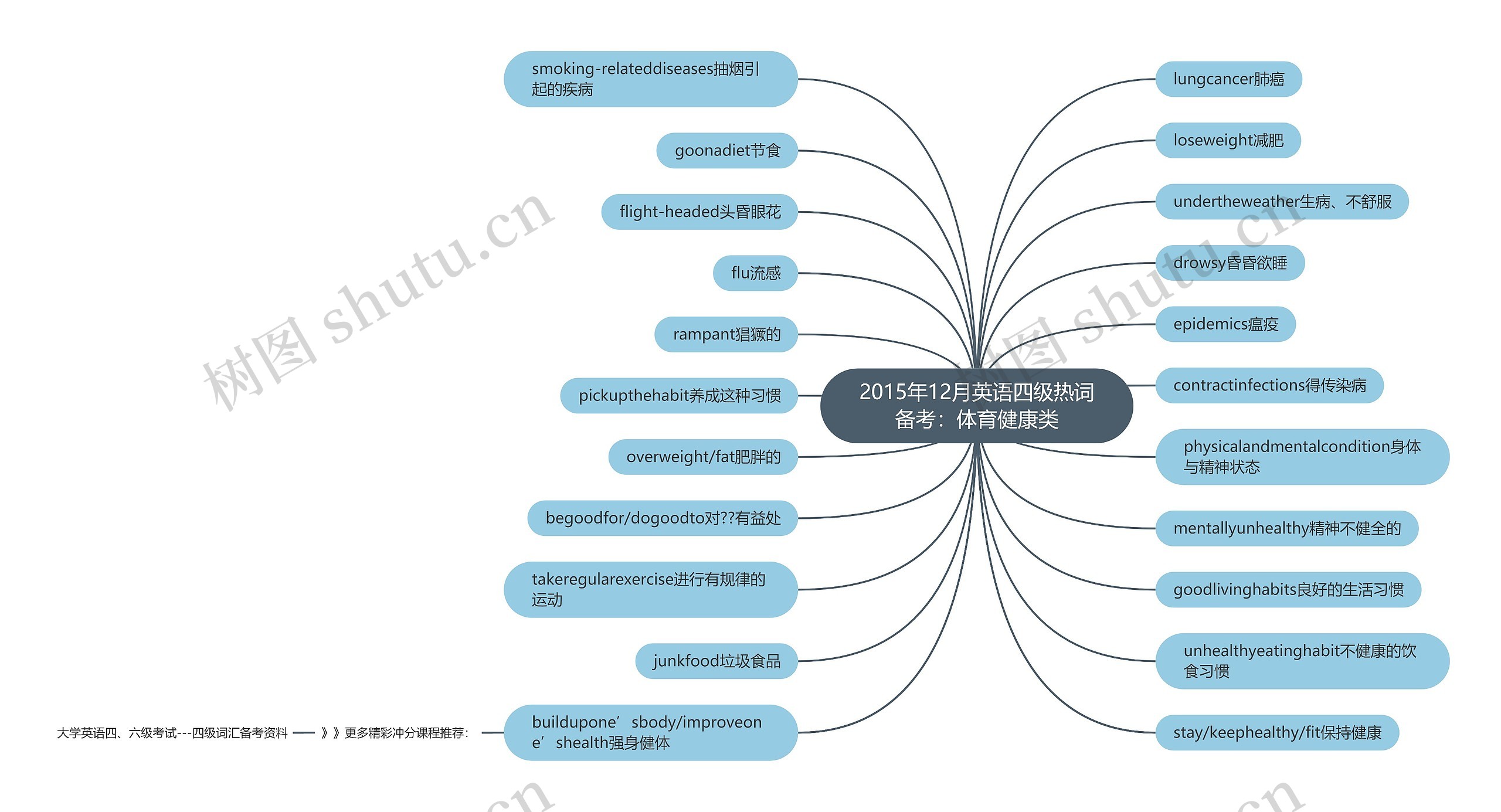 2015年12月英语四级热词备考:体育健康类 2015年12月英语四级热词备考:体育健康类