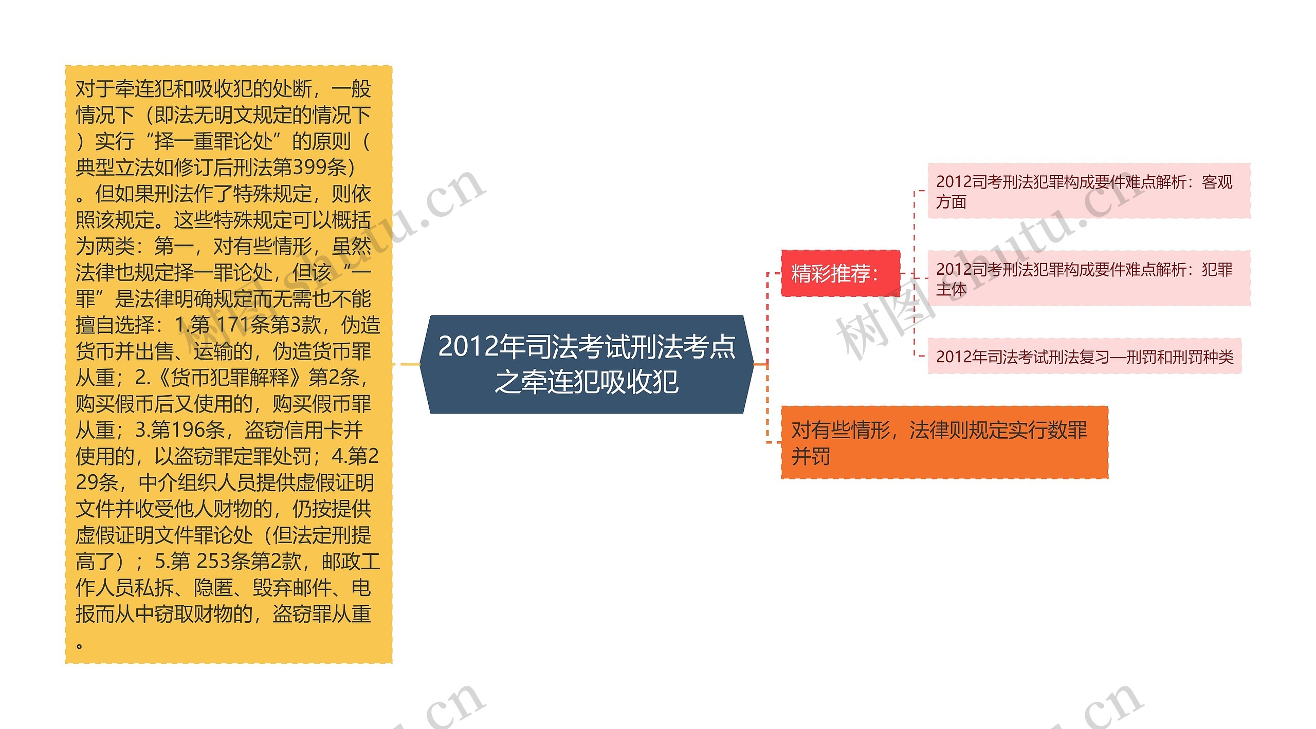 2012年司法考试刑法考点之牵连犯吸收犯思维导图