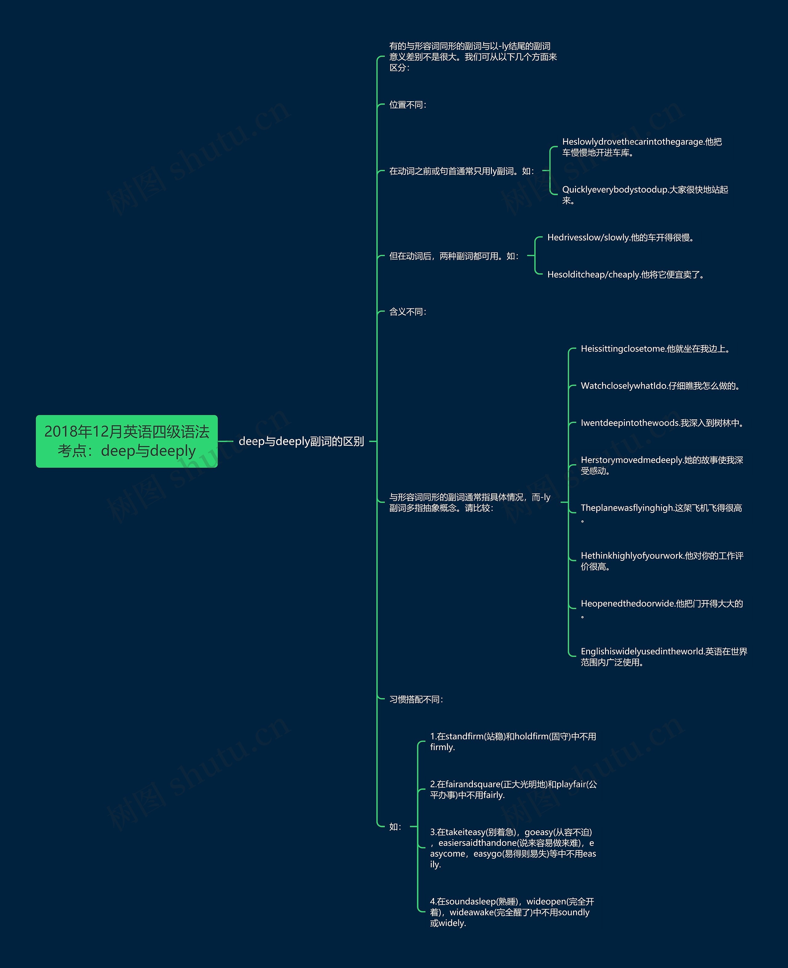 2018年12月英语四级语法考点：deep与deeply思维导图