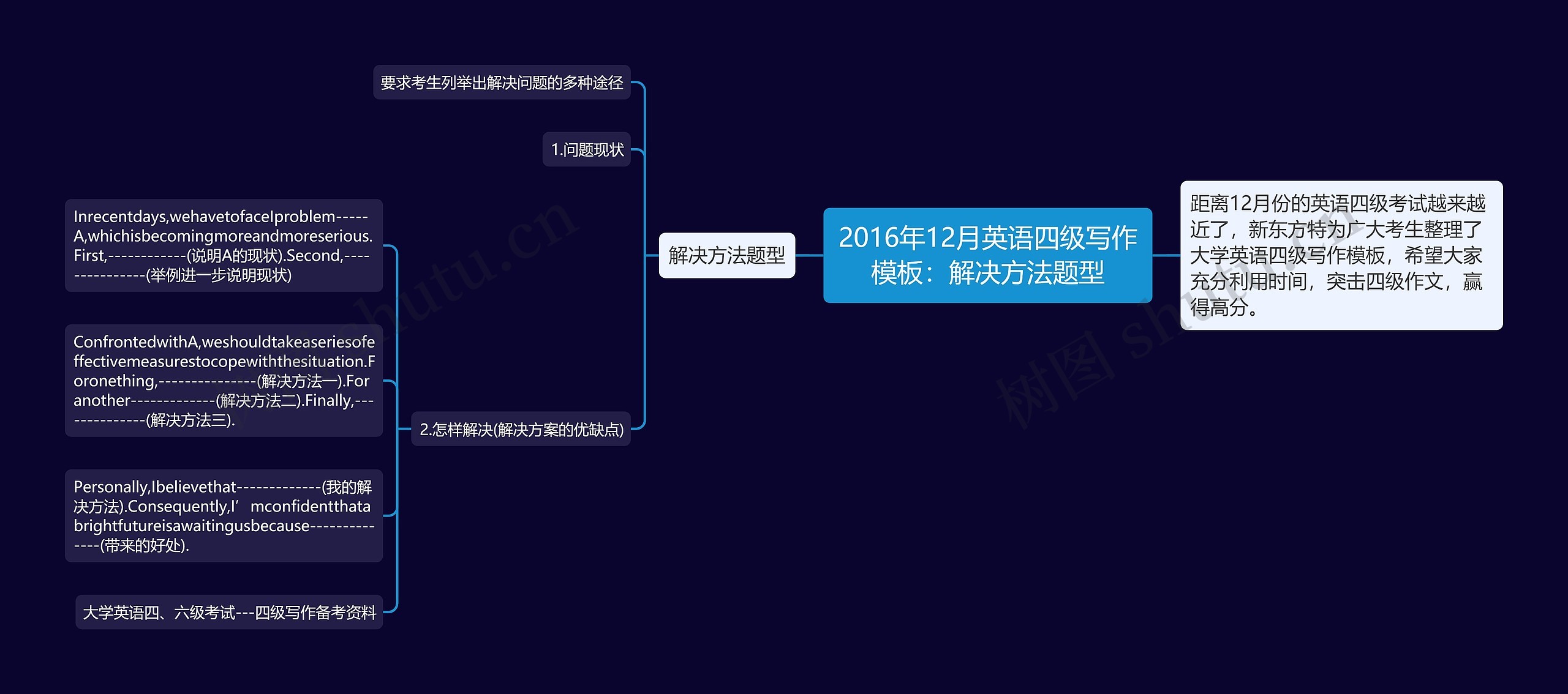 2016年12月英语四级写作：解决方法题型思维导图