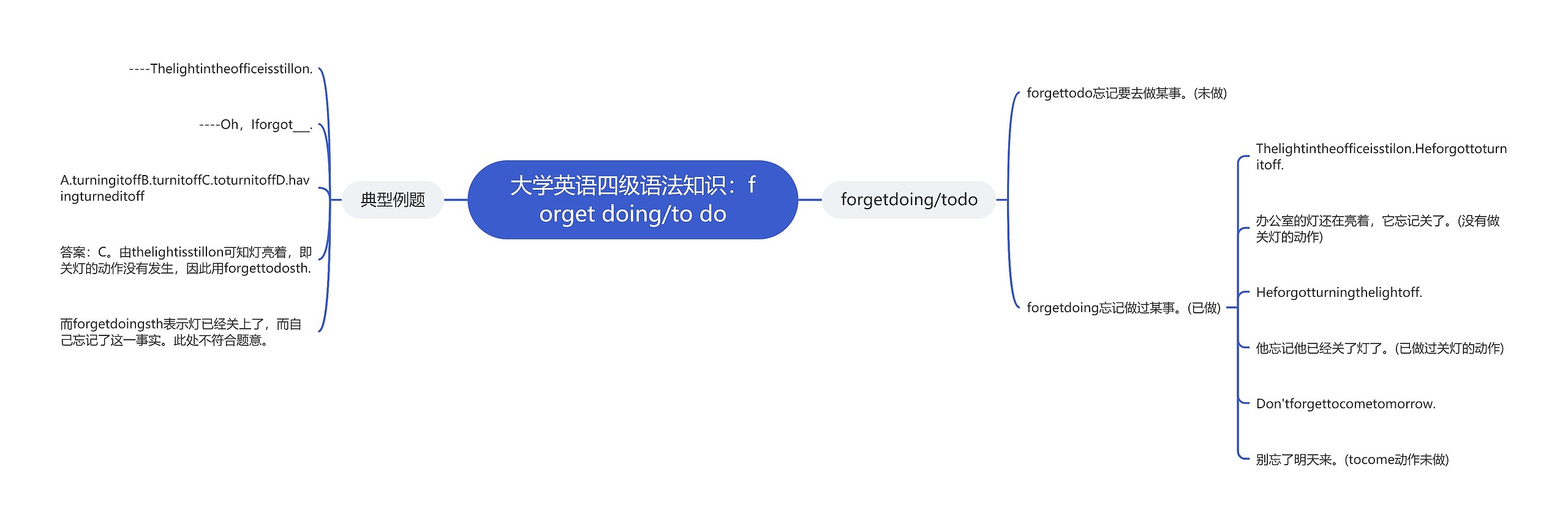 大学英语四级语法知识：forget doing/to do思维导图