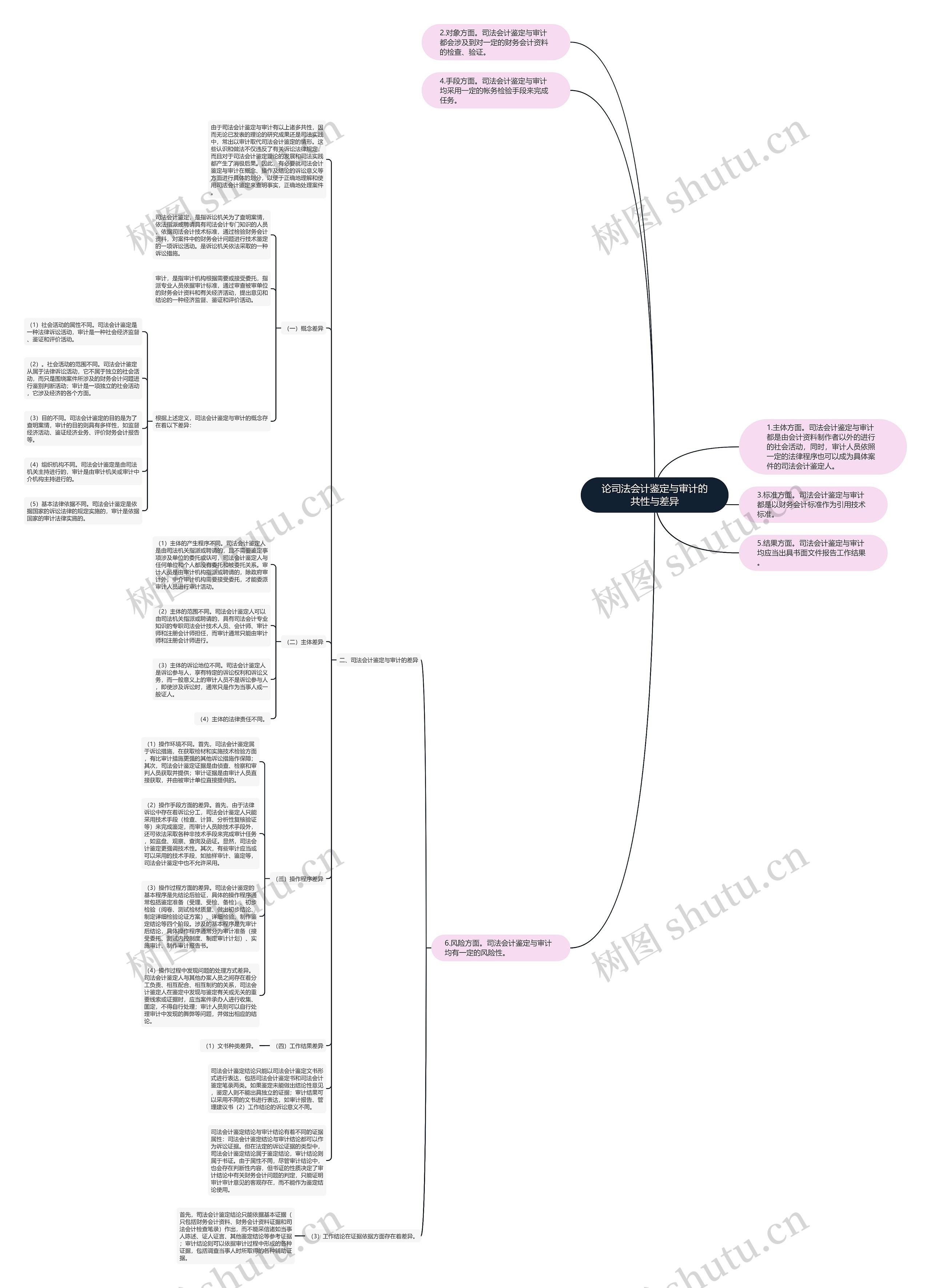 论司法会计鉴定与审计的共性与差异思维导图