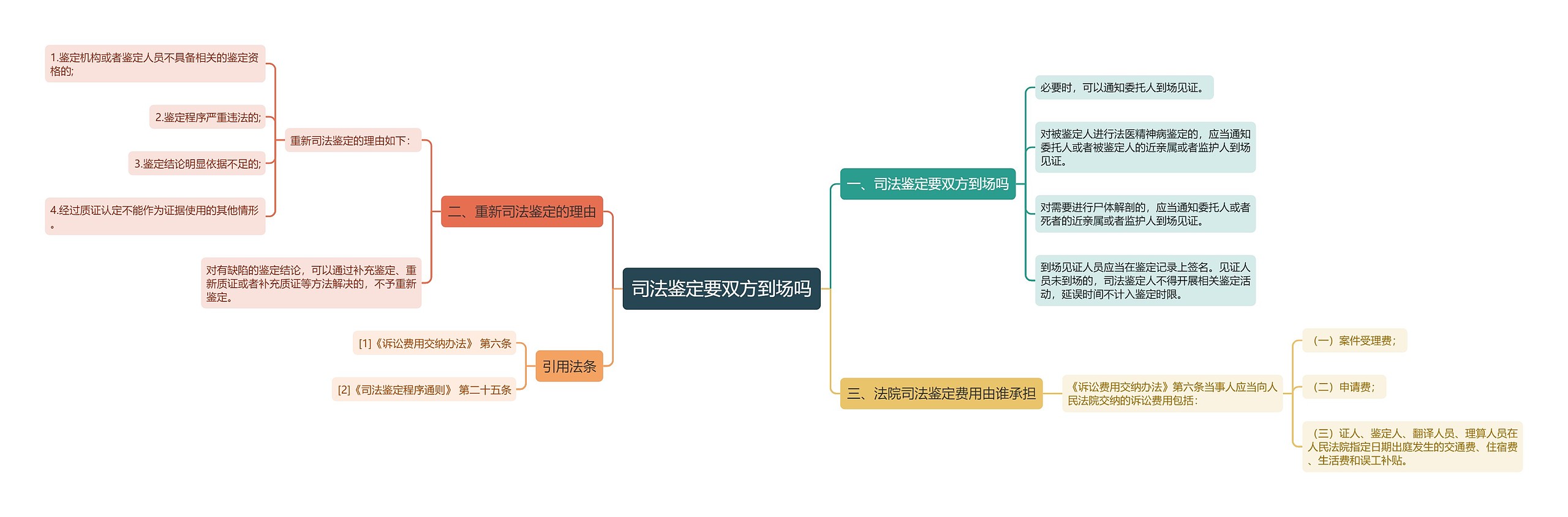 司法鉴定要双方到场吗思维导图