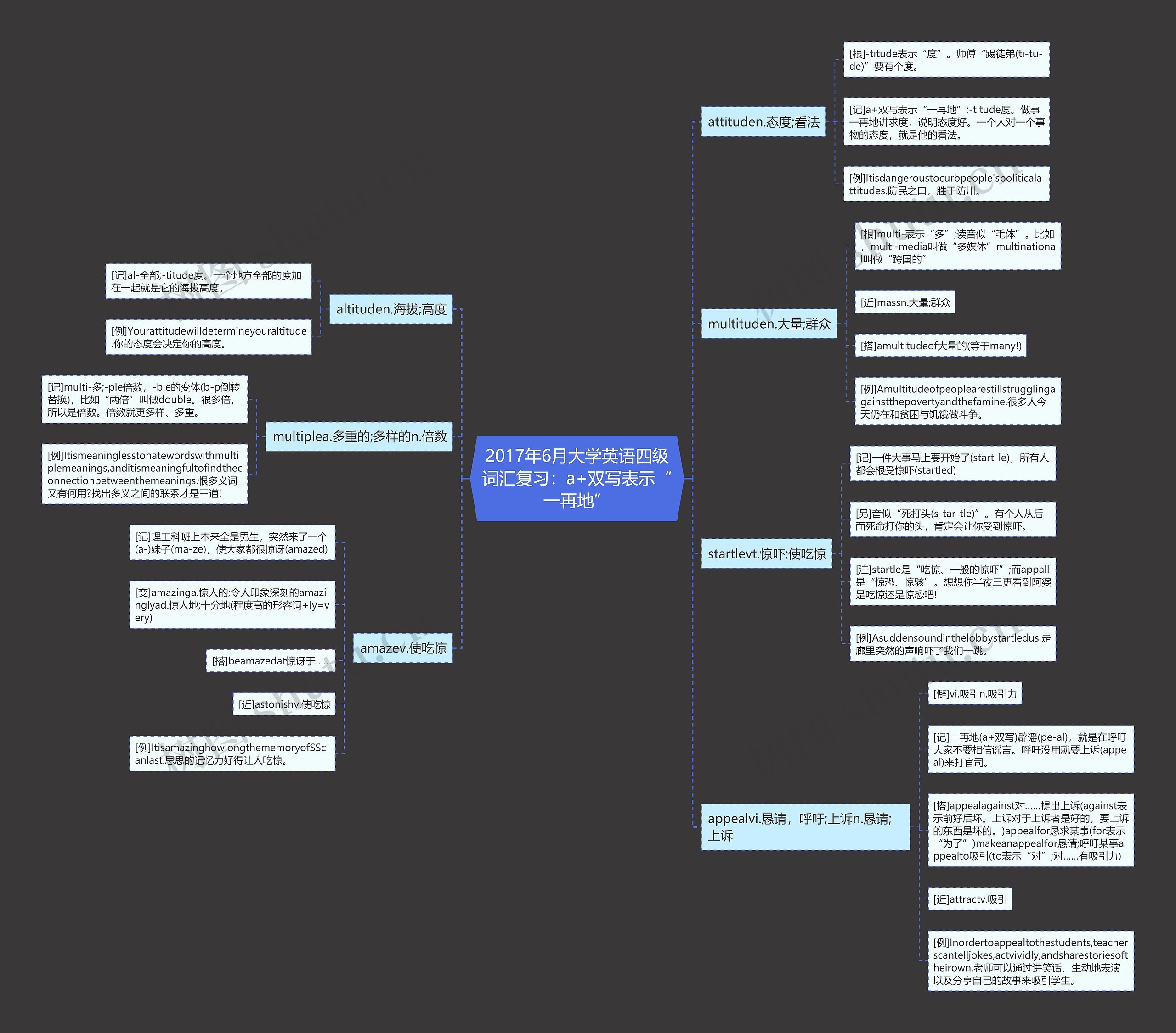 2017年6月大学英语四级词汇复习：a+双写表示“一再地”思维导图