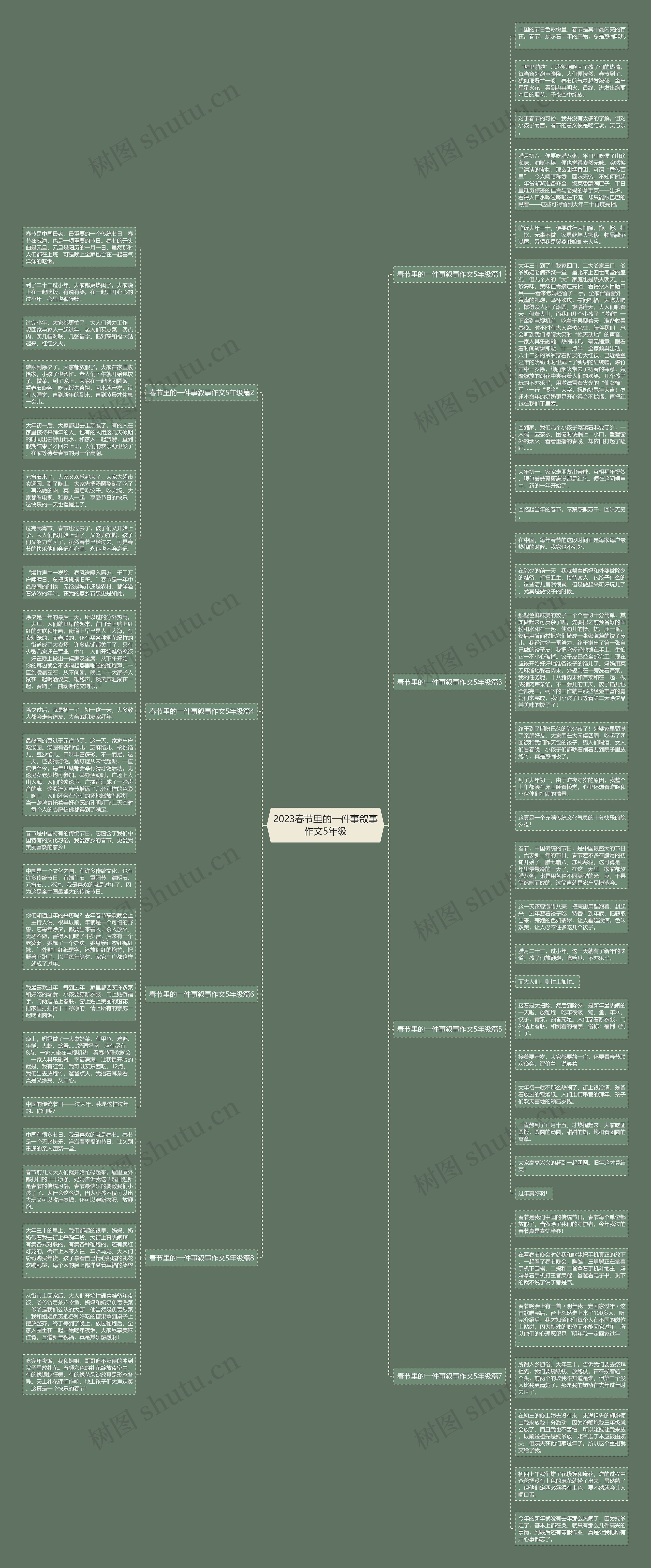 2023春节里的一件事叙事作文5年级思维导图