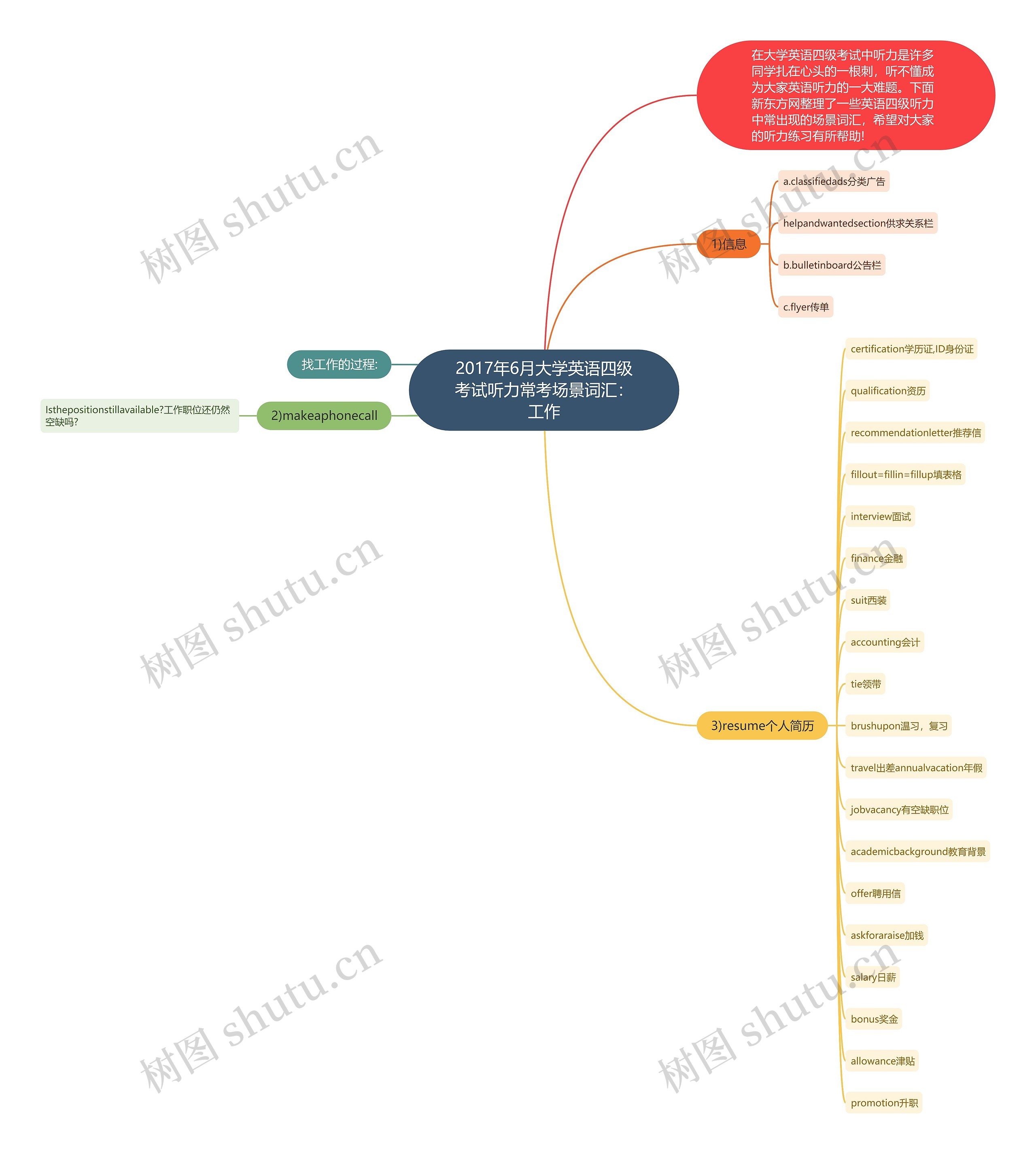 2017年6月大学英语四级考试听力常考场景词汇：工作思维导图