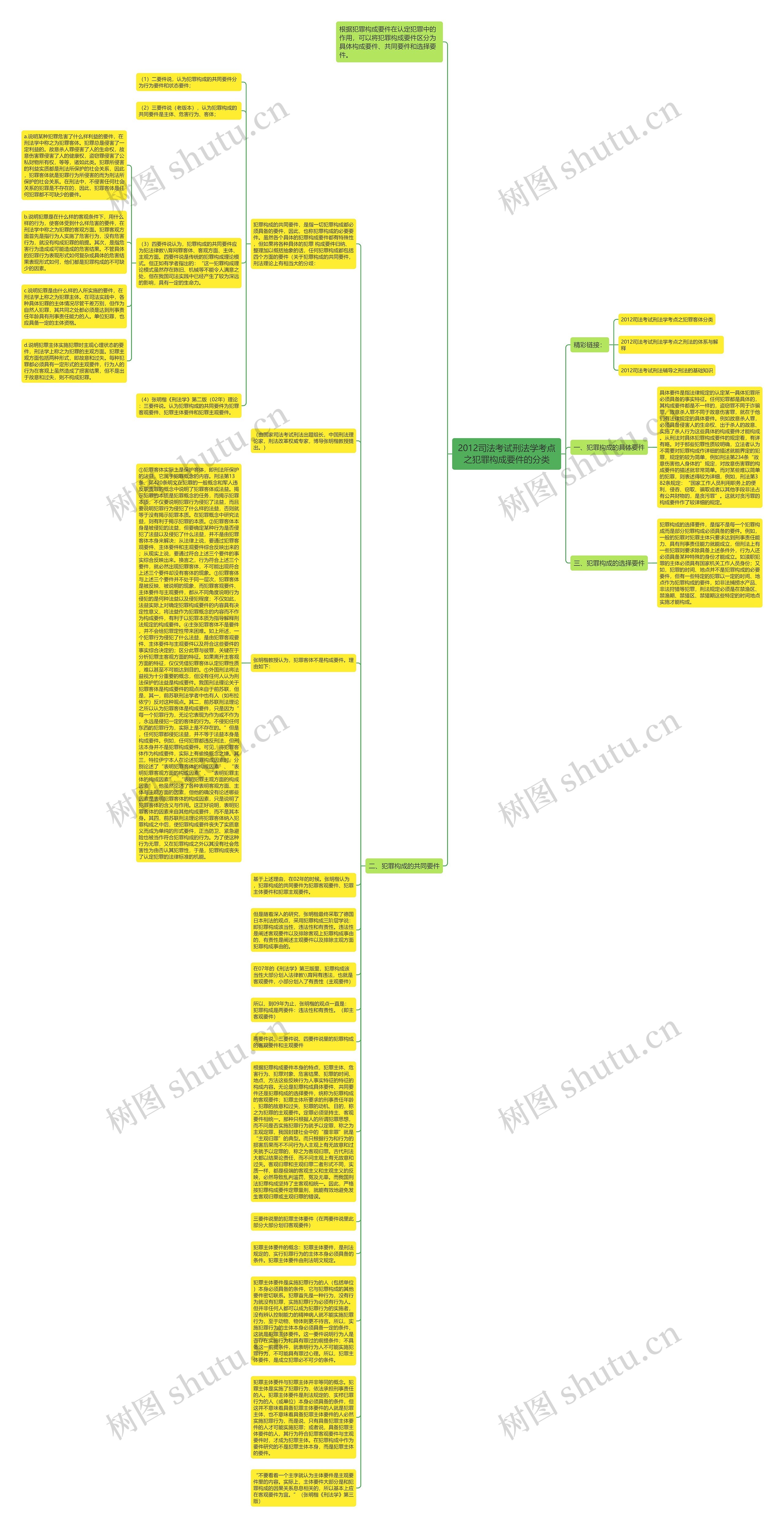 2012司法考试刑法学考点之犯罪构成要件的分类思维导图