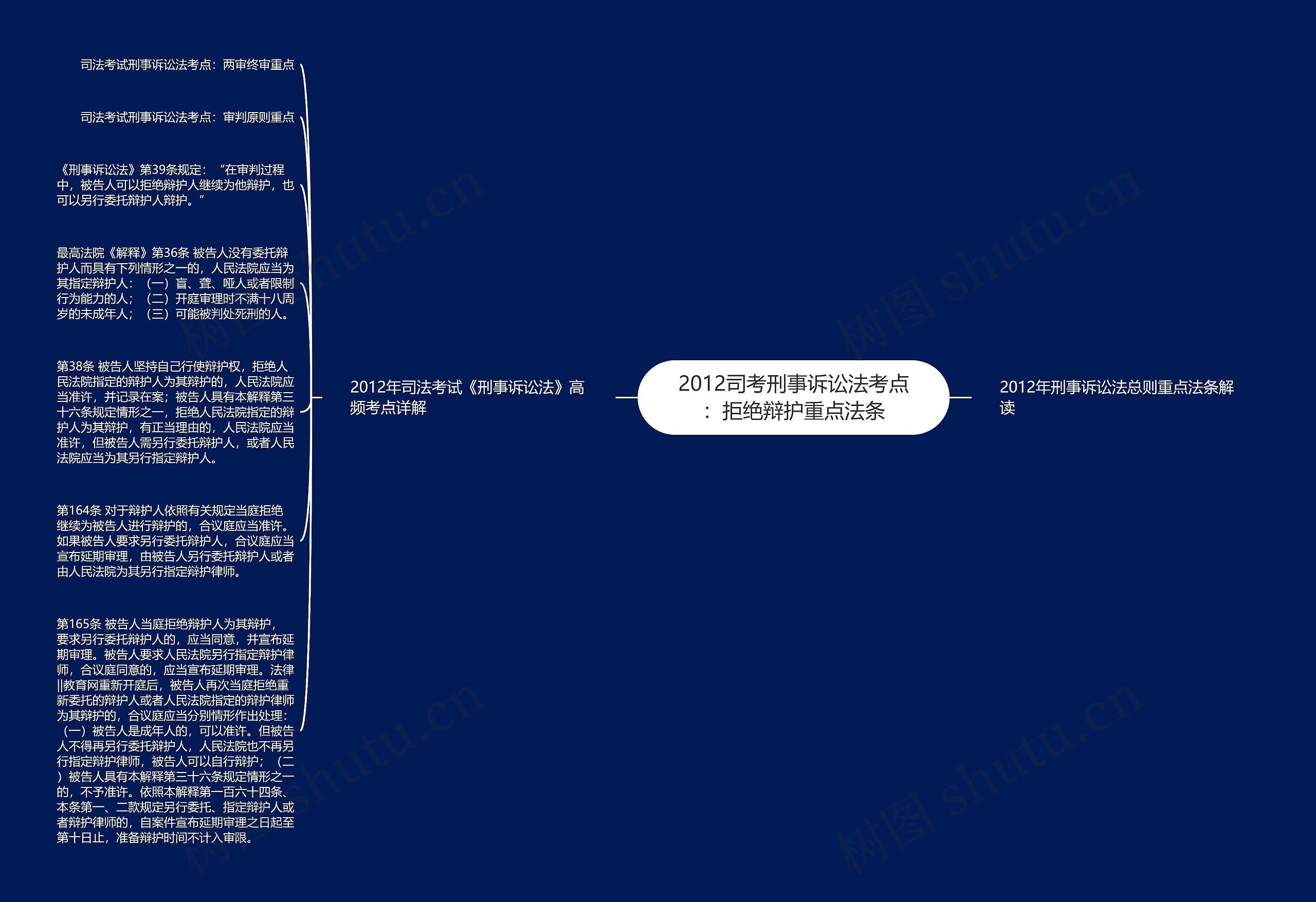 2012司考刑事诉讼法考点：拒绝辩护重点法条思维导图