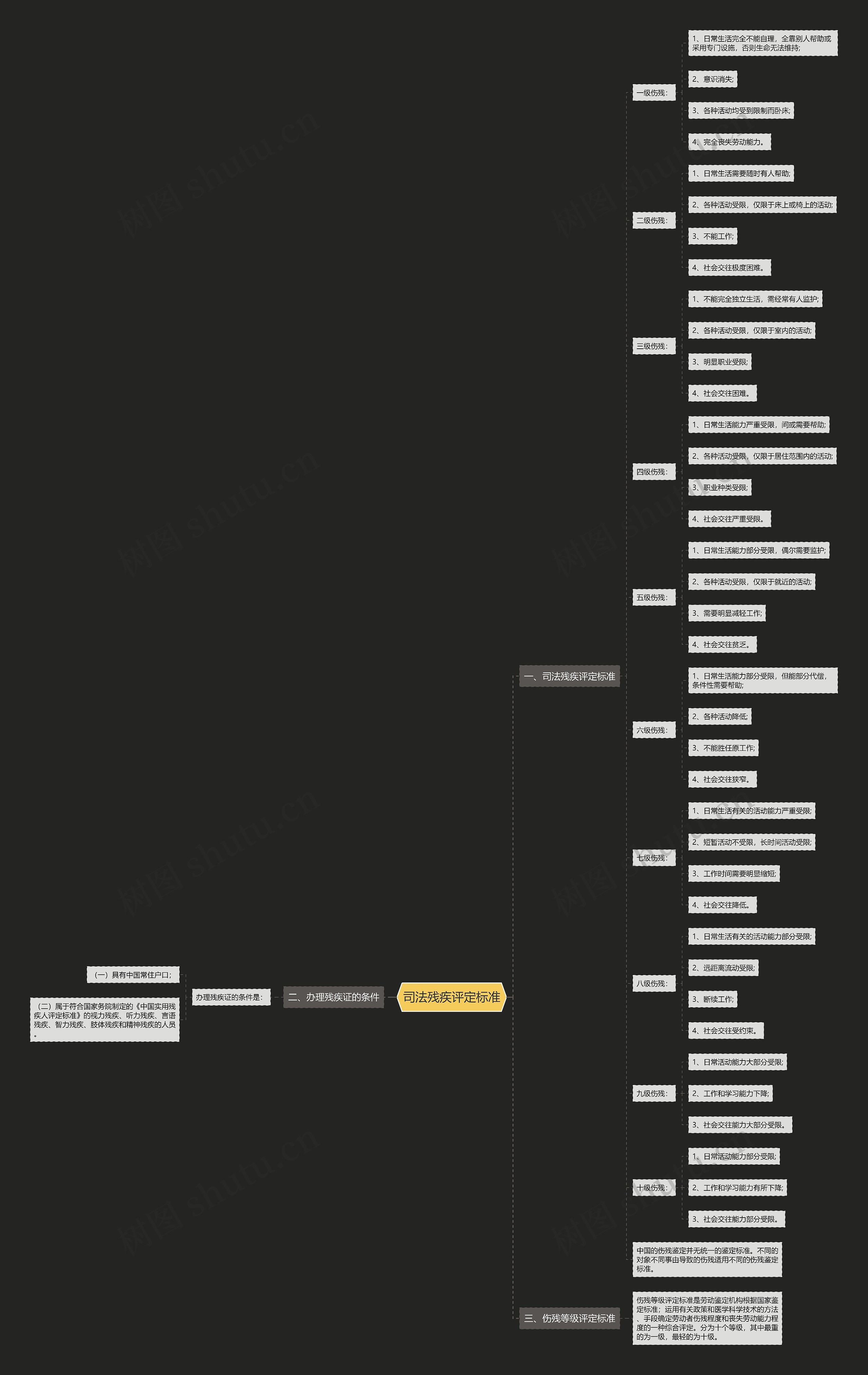 司法残疾评定标准思维导图