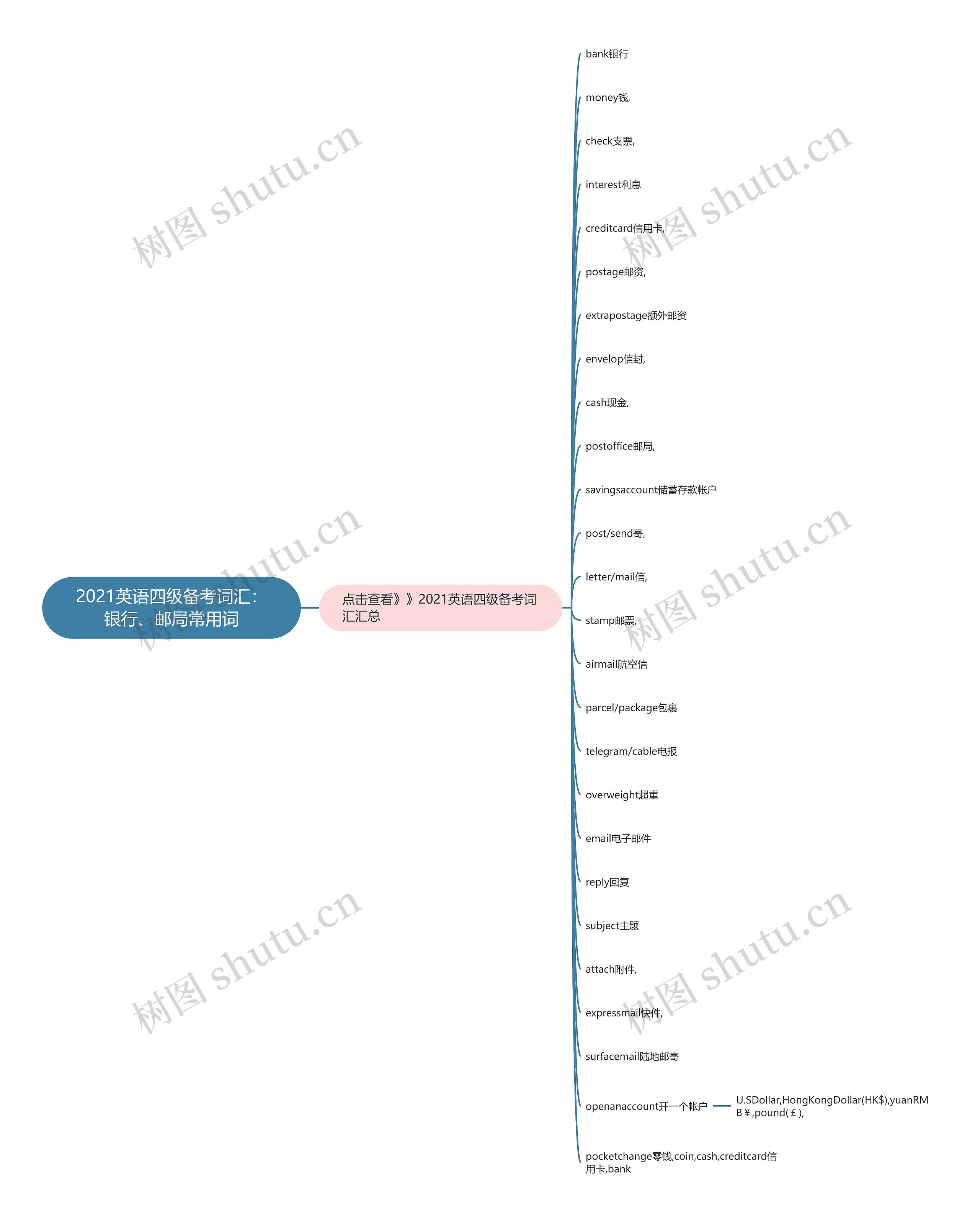 2021英语四级备考词汇：银行、邮局常用词思维导图