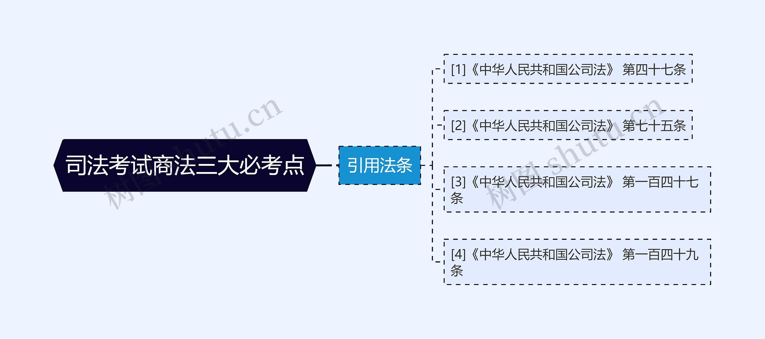 司法考试商法三大必考点思维导图