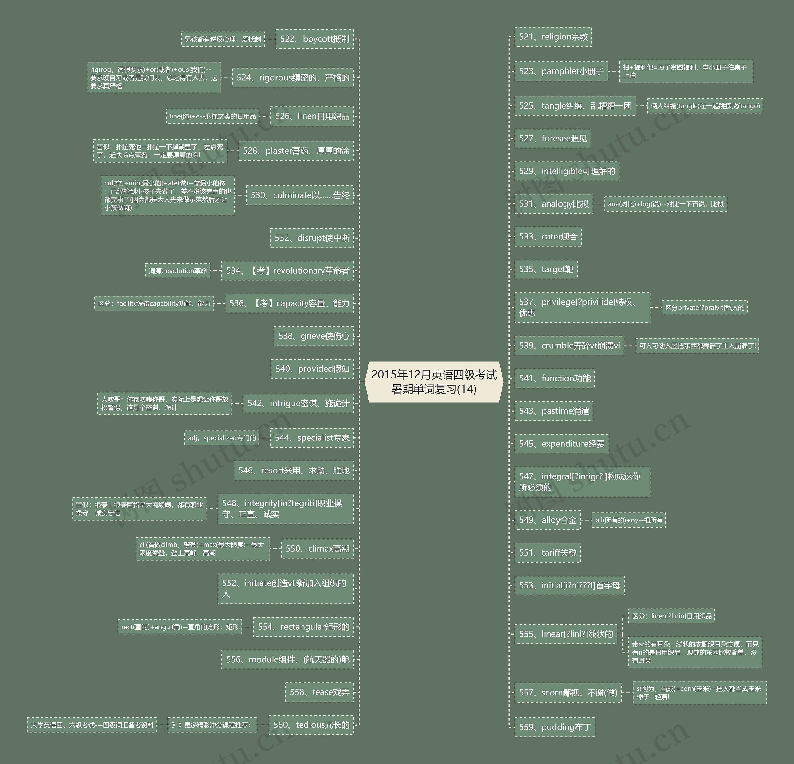 2015年12月英语四级考试暑期单词复习(14)思维导图