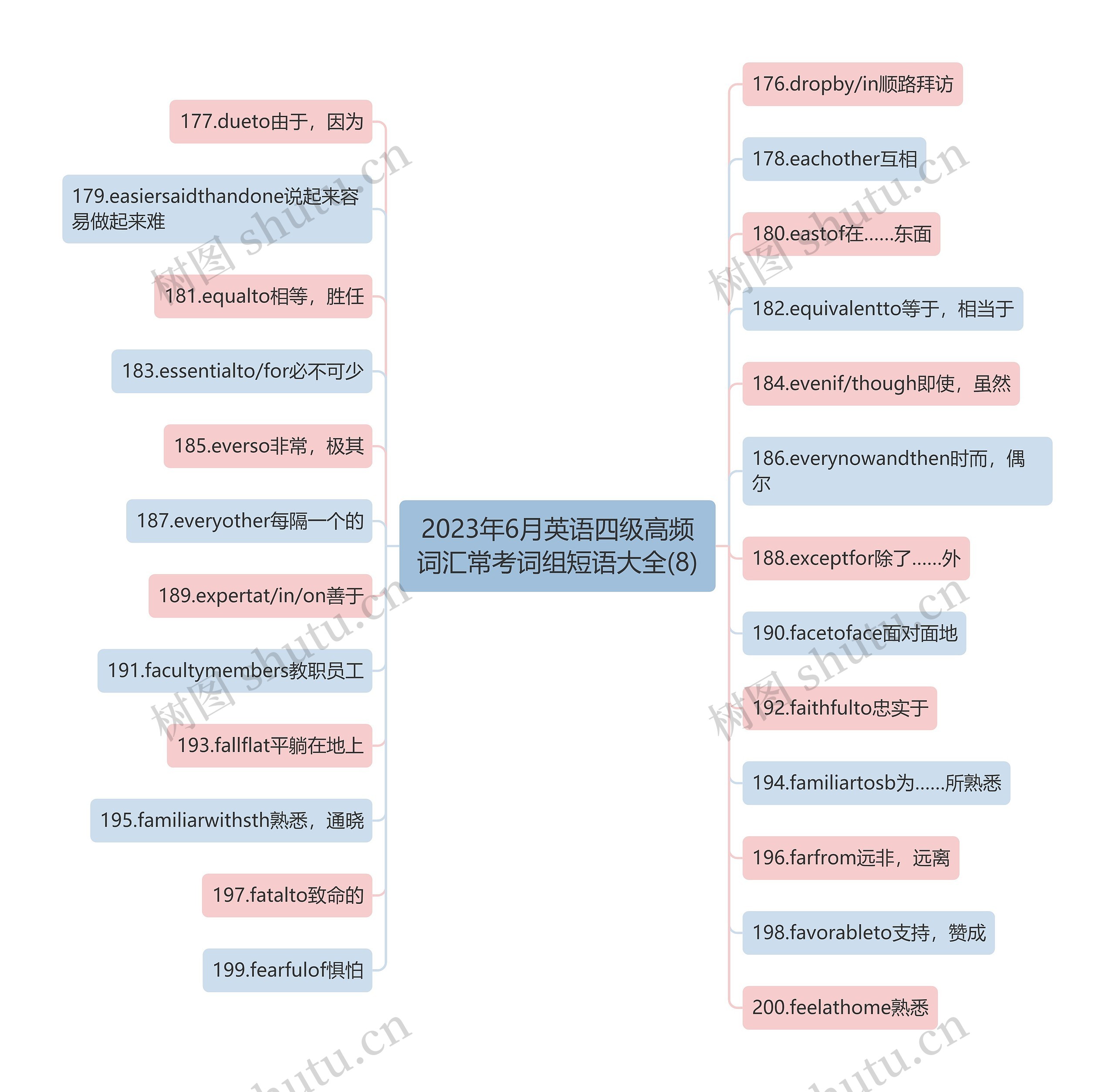 2023年6月英语四级高频词汇常考词组短语大全(8)思维导图