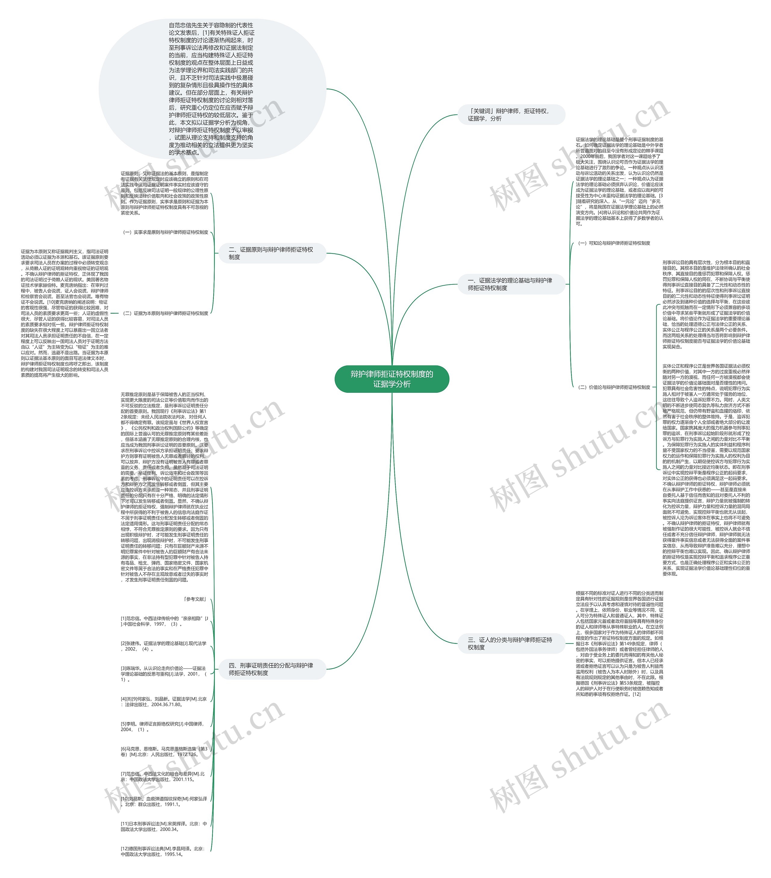 辩护律师拒证特权制度的证据学分析思维导图