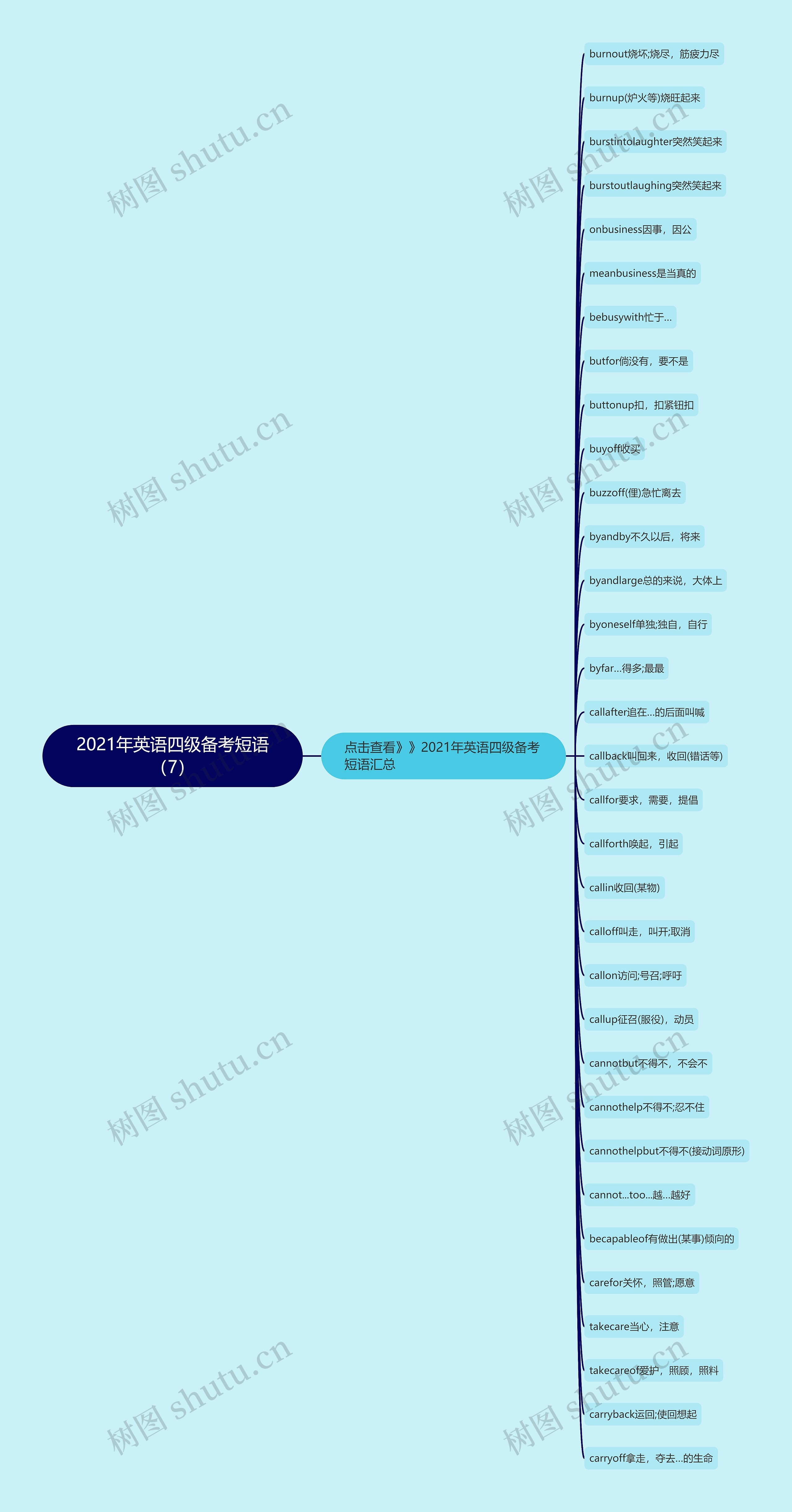 2021年英语四级备考短语（7）思维导图