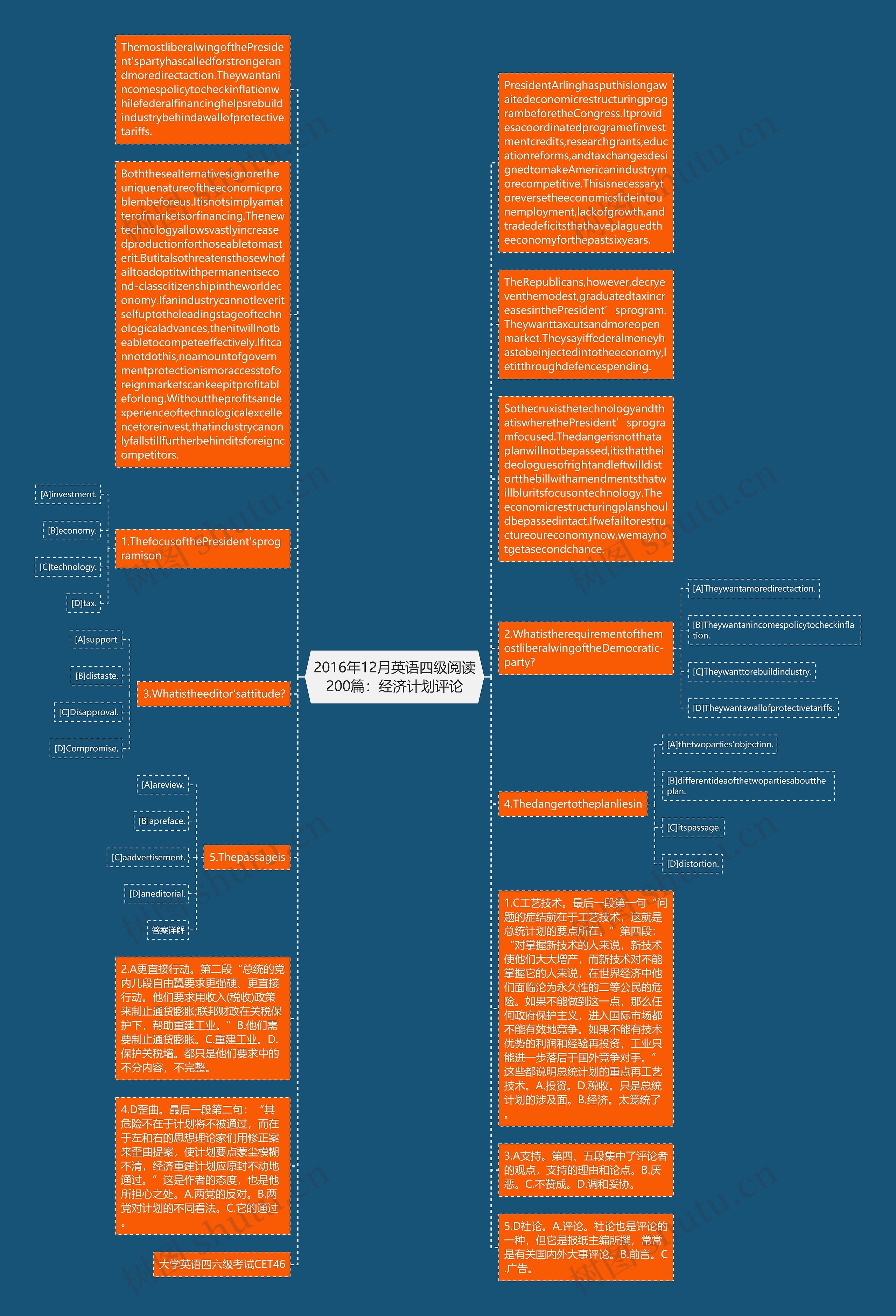 2016年12月英语四级阅读200篇：经济计划评论思维导图