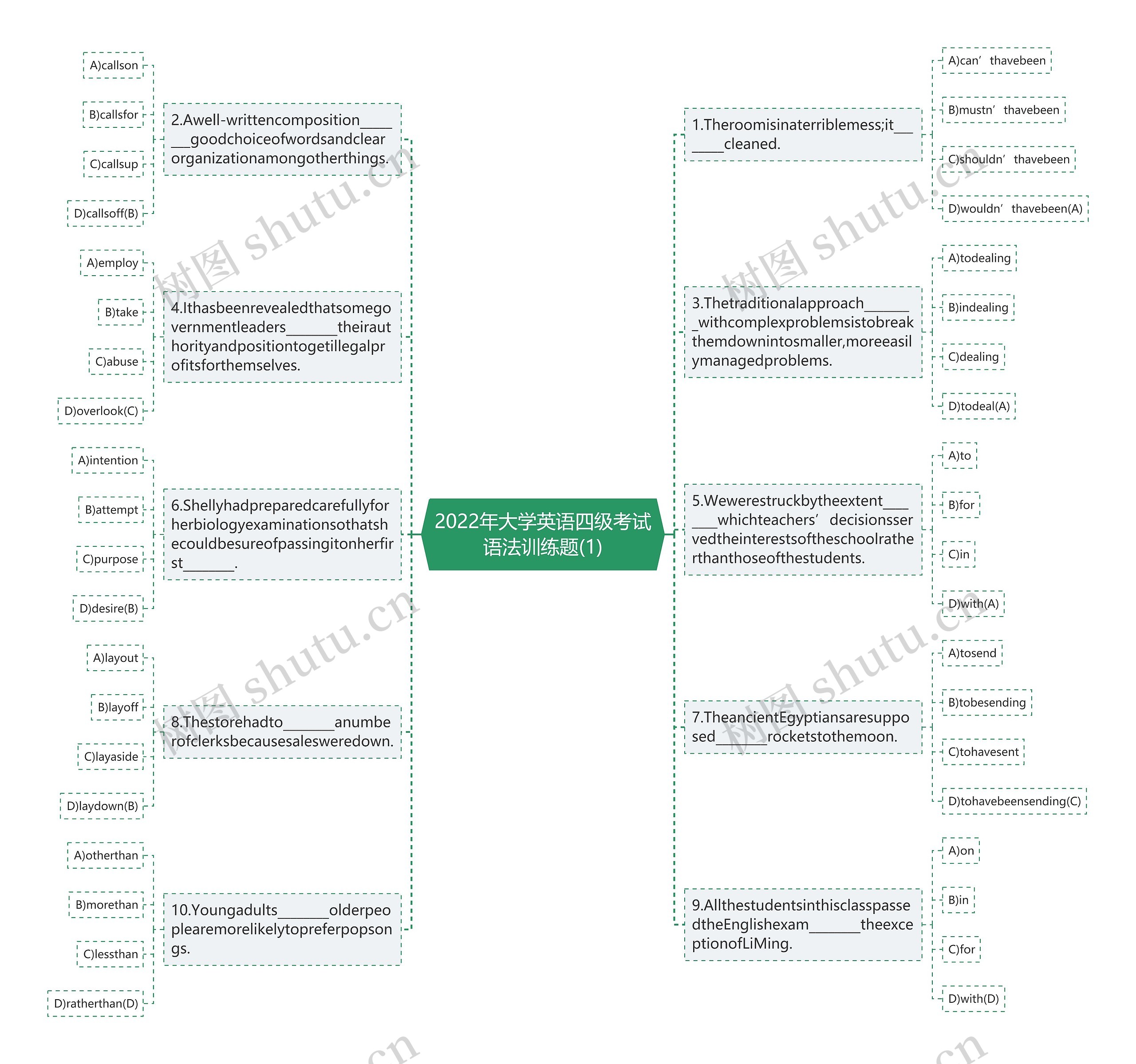 2022年大学英语四级考试语法训练题(1)思维导图
