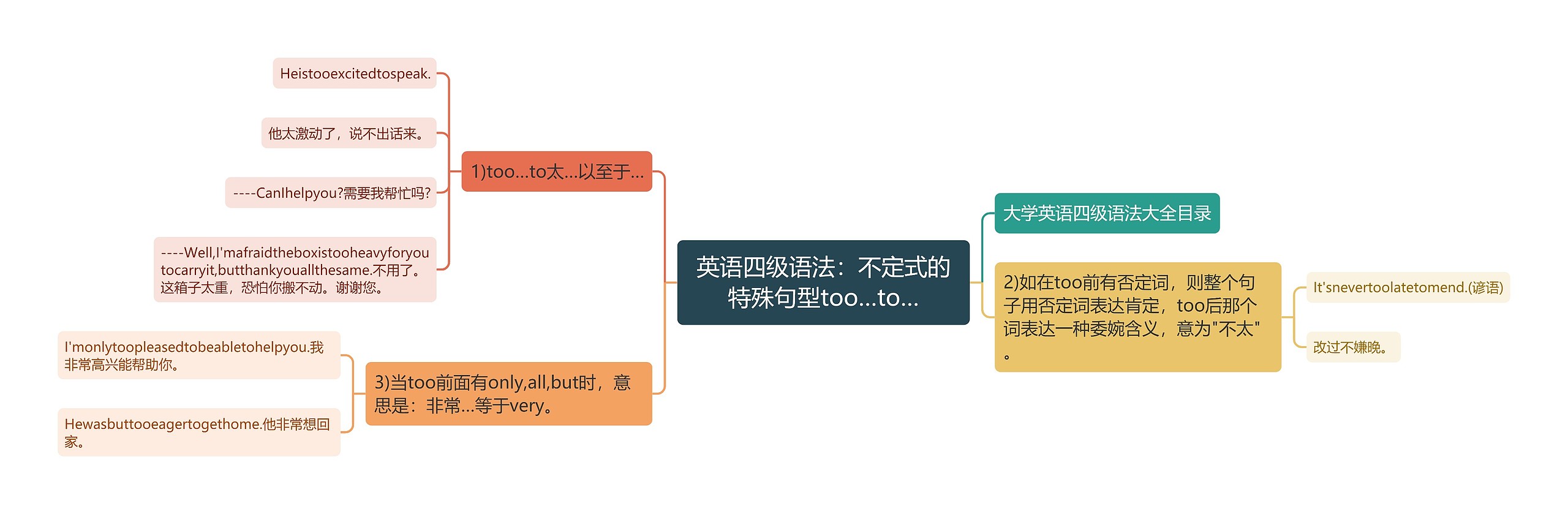 英语四级语法：不定式的特殊句型too…to…