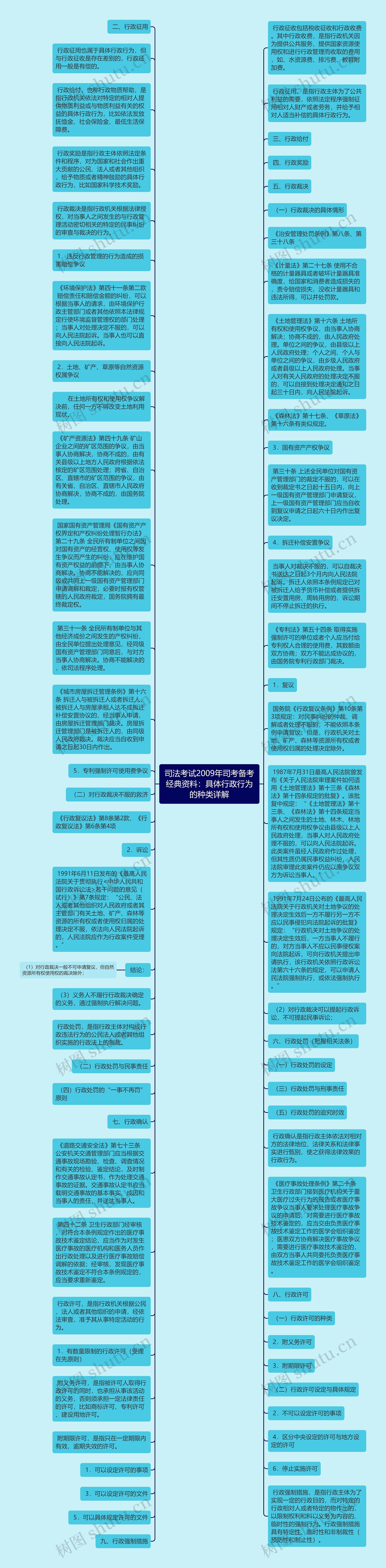 司法考试2009年司考备考经典资料：具体行政行为的种类详解思维导图