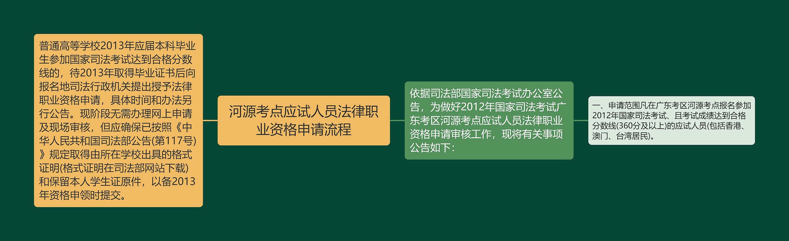 河源考点应试人员法律职业资格申请流程思维导图