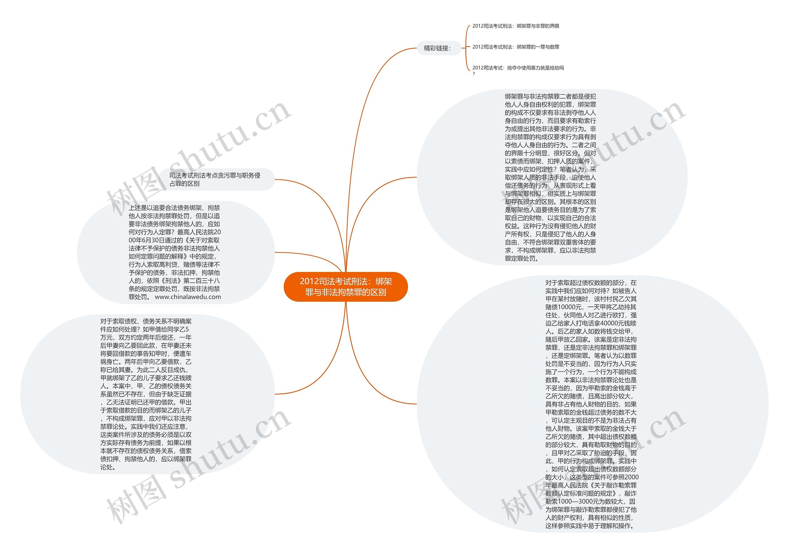 2012司法考试刑法：绑架罪与非法拘禁罪的区别思维导图