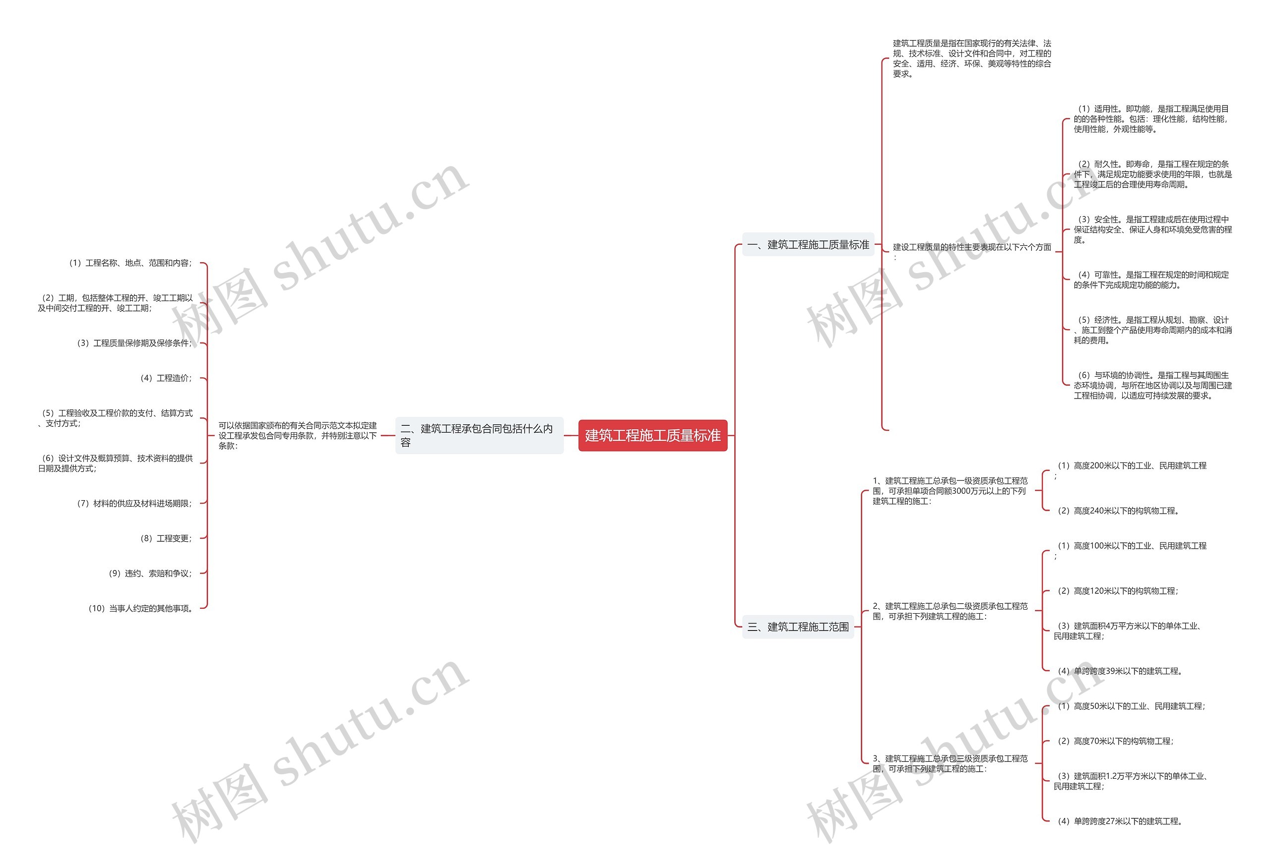 建筑工程施工质量标准思维导图